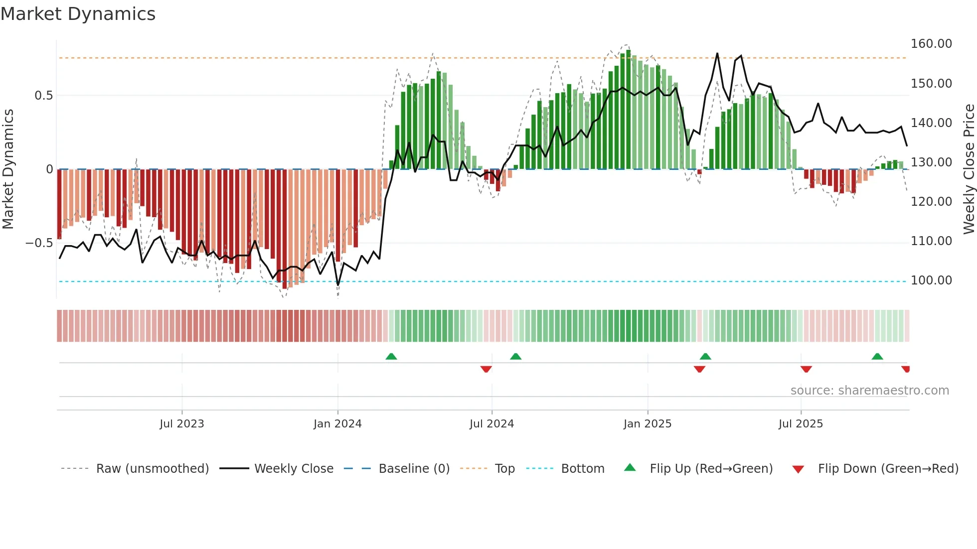 VBSN weekly Market Dynamics chart