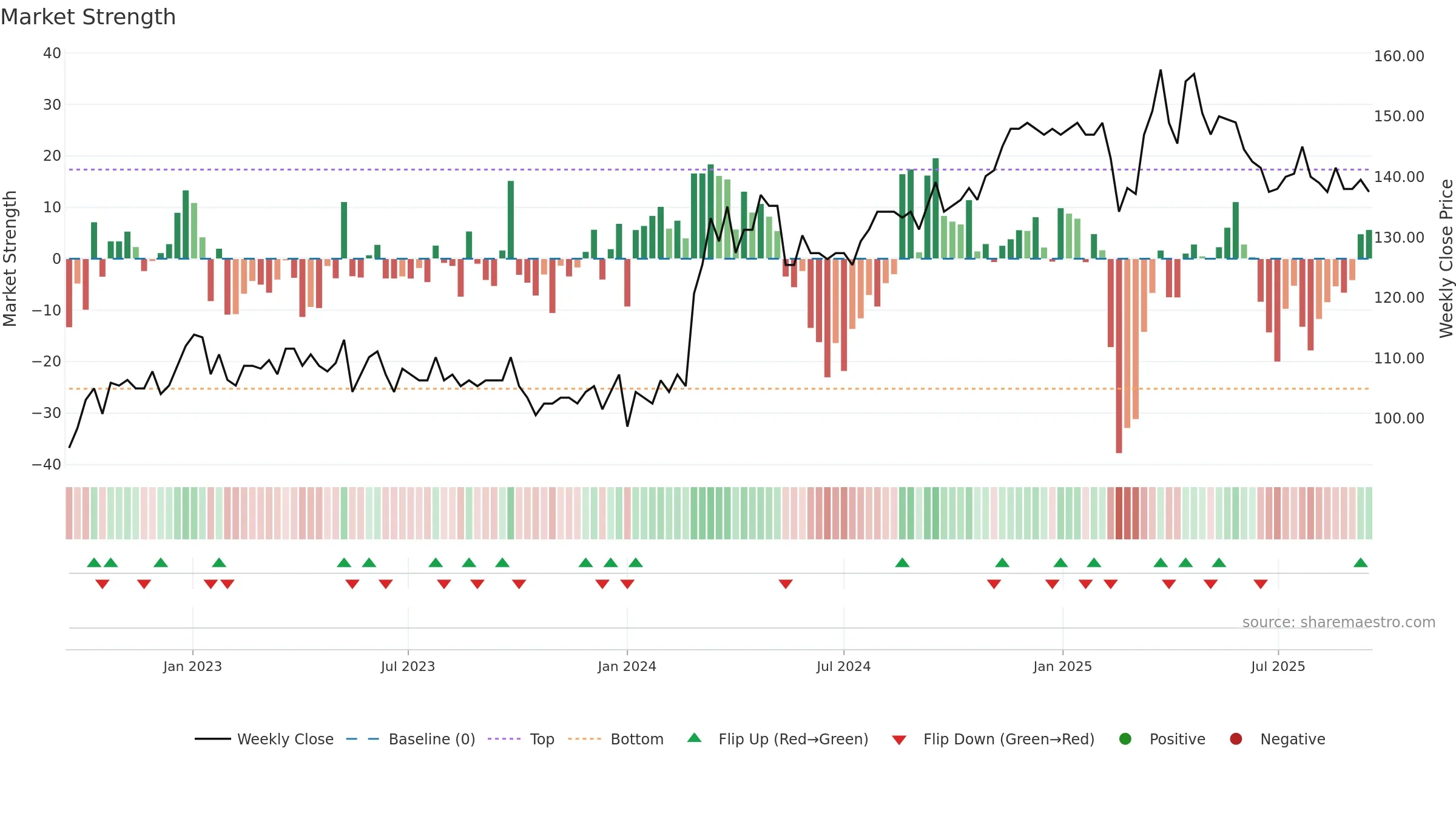 VBSN weekly Market Strength chart, closing 2025-09-15.