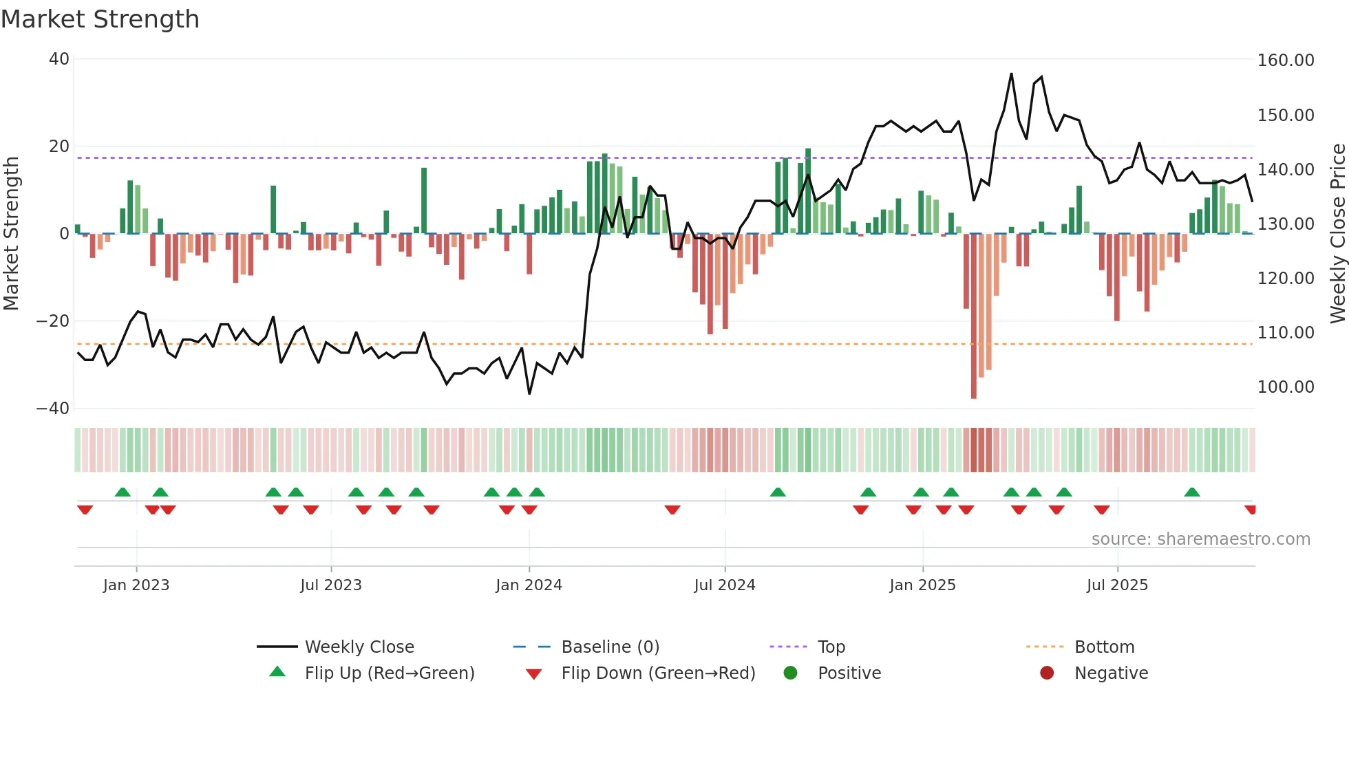 VBSN weekly Market Strength chart