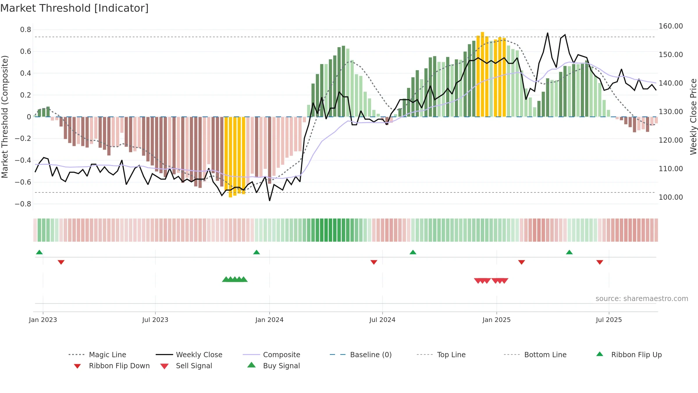 VBSN weekly Market Threshold chart, closing 2025-09-15.