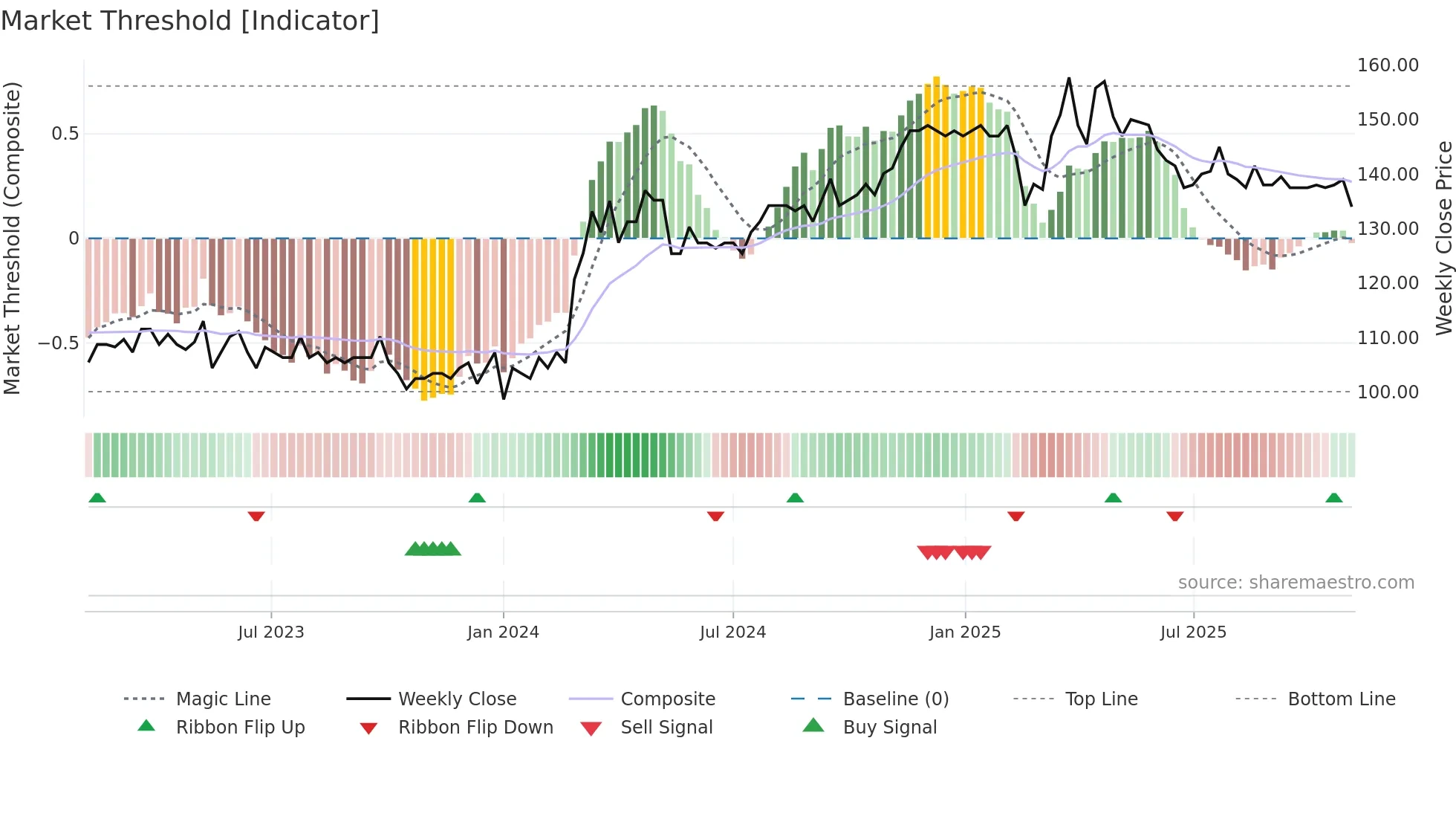 VBSN weekly Market Threshold chart