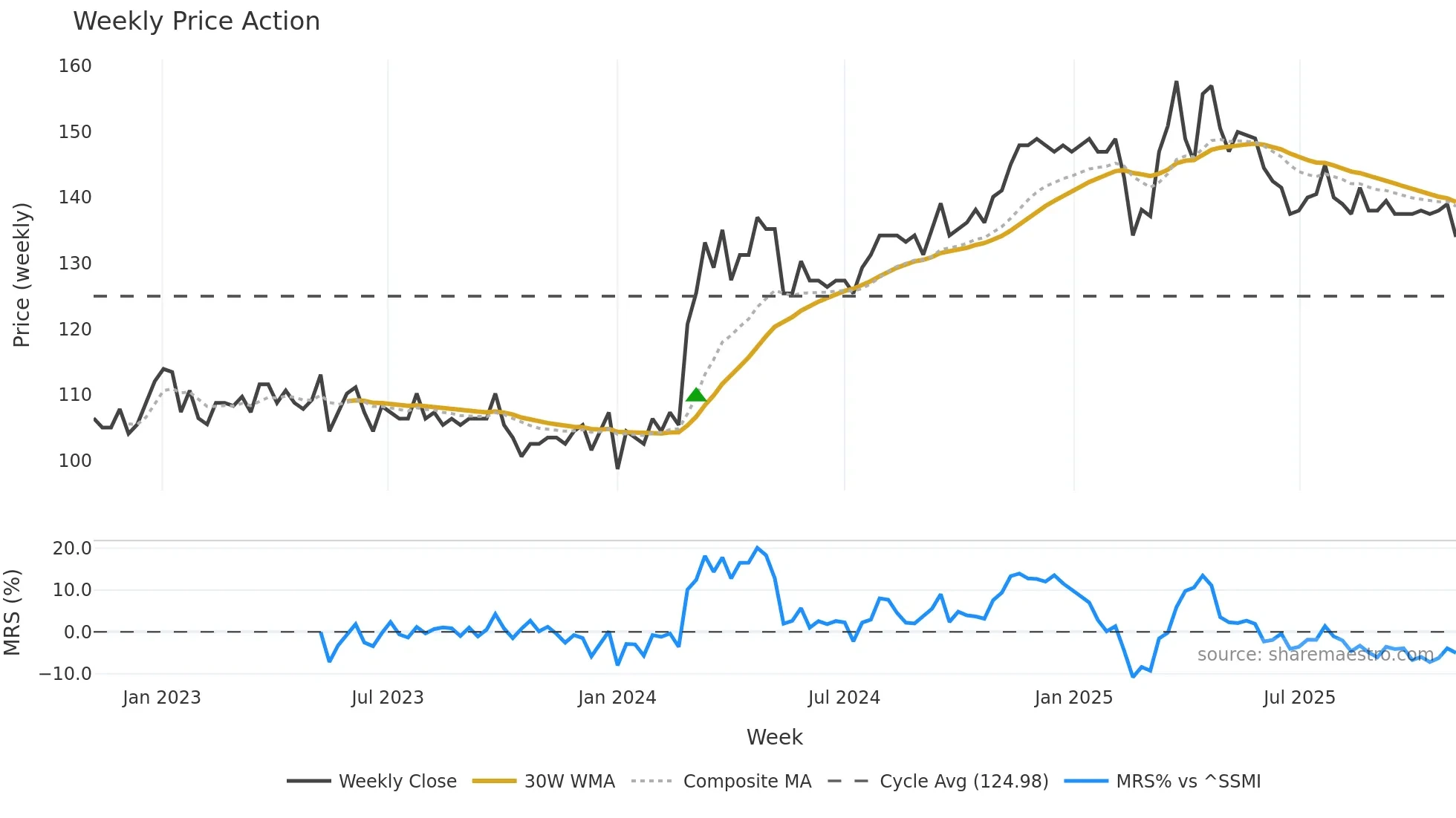 VBSN weekly Price Action chart, closing 2025-11-03