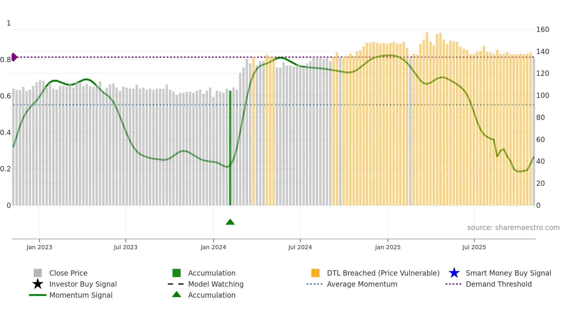 VBSN weekly Smart Money chart