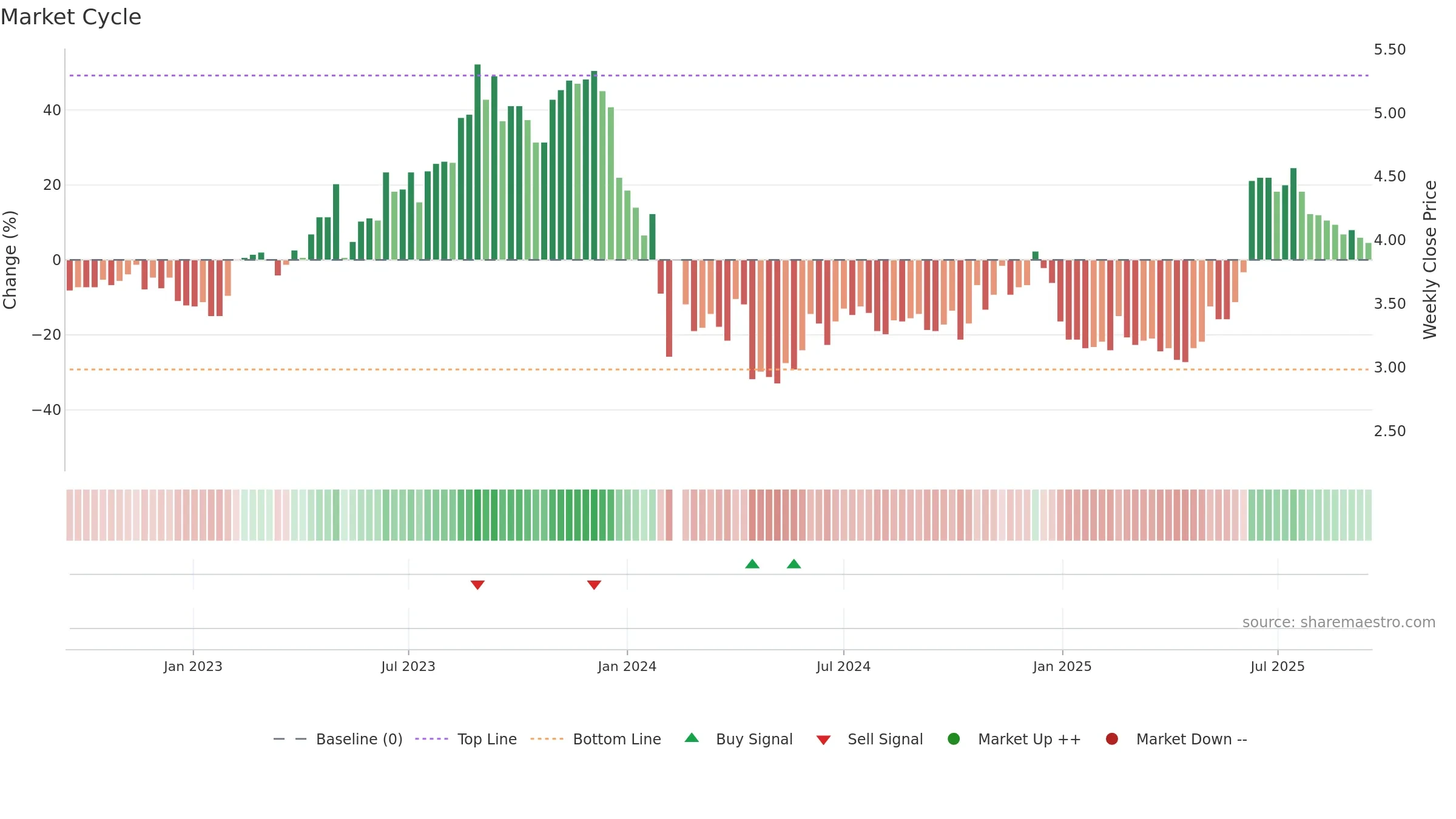 002485 weekly Market Cycle chart, closing 2025-09-15.
