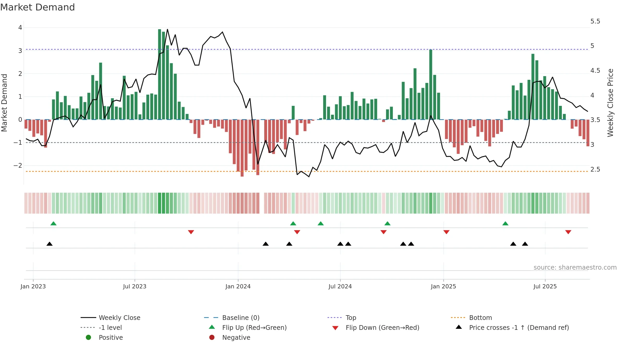 002485 weekly Market Demand chart, closing 2025-09-15.