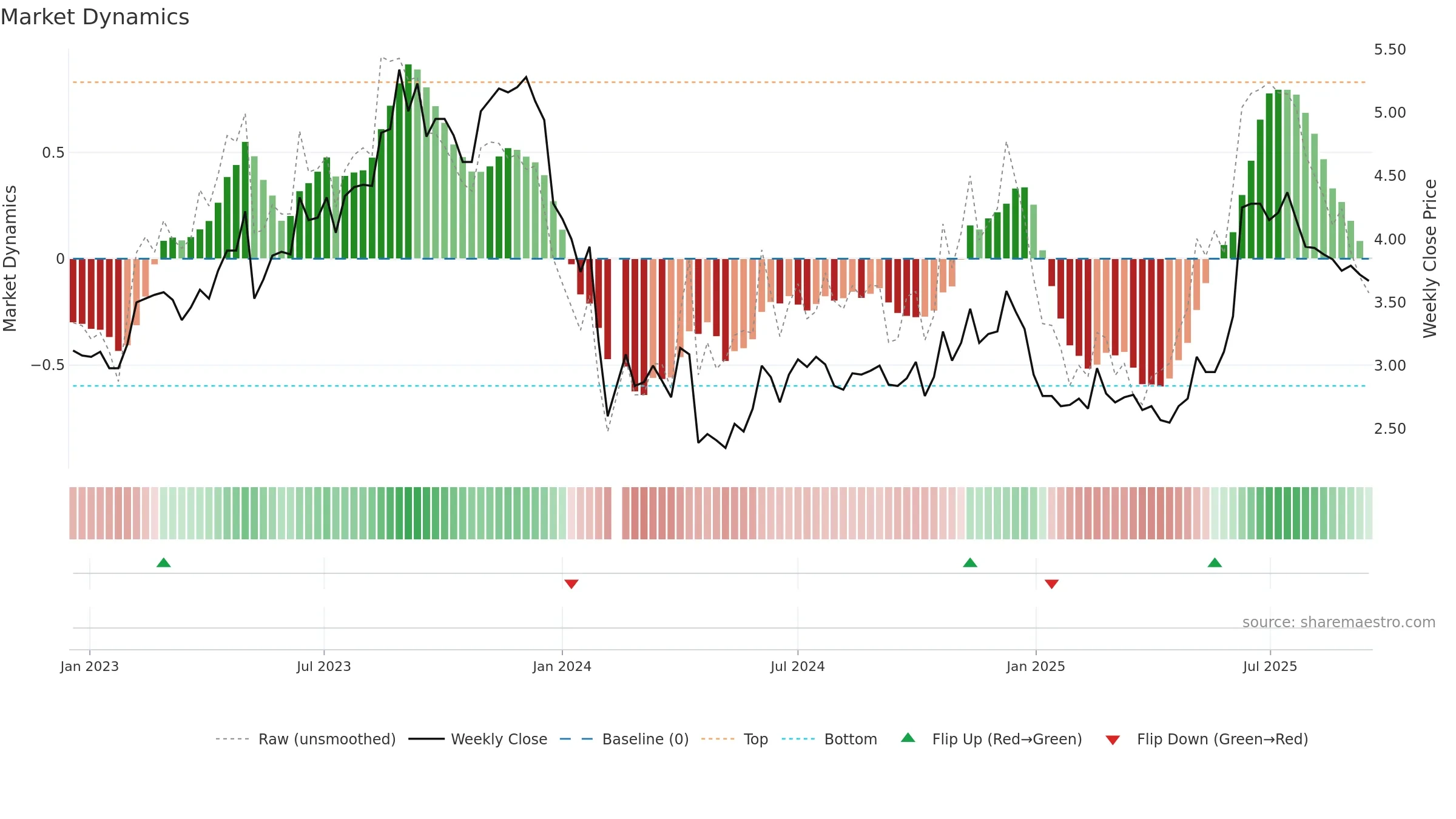 002485 weekly Market Dynamics chart, closing 2025-09-15.