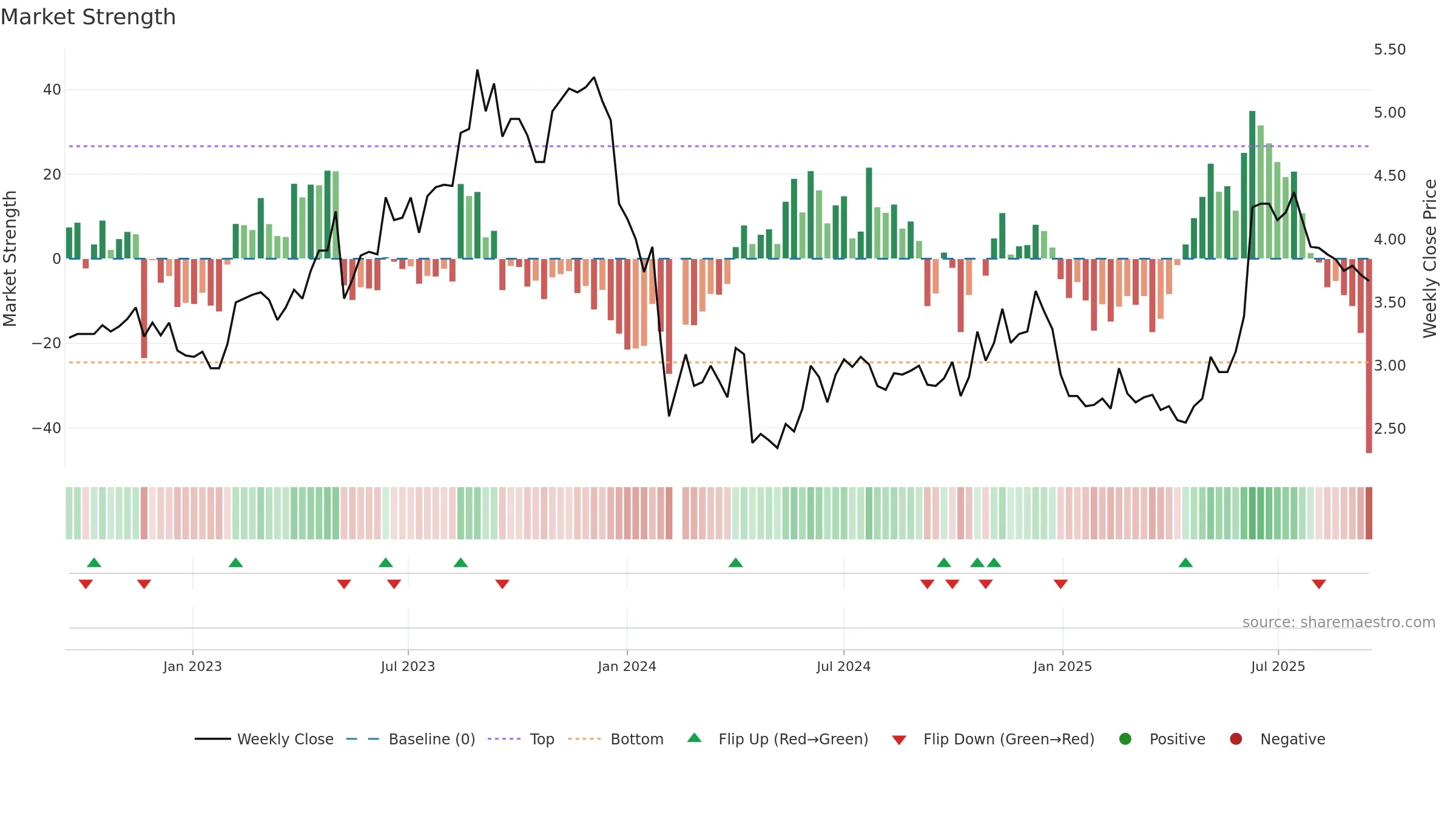 002485 weekly Market Strength chart, closing 2025-09-15.