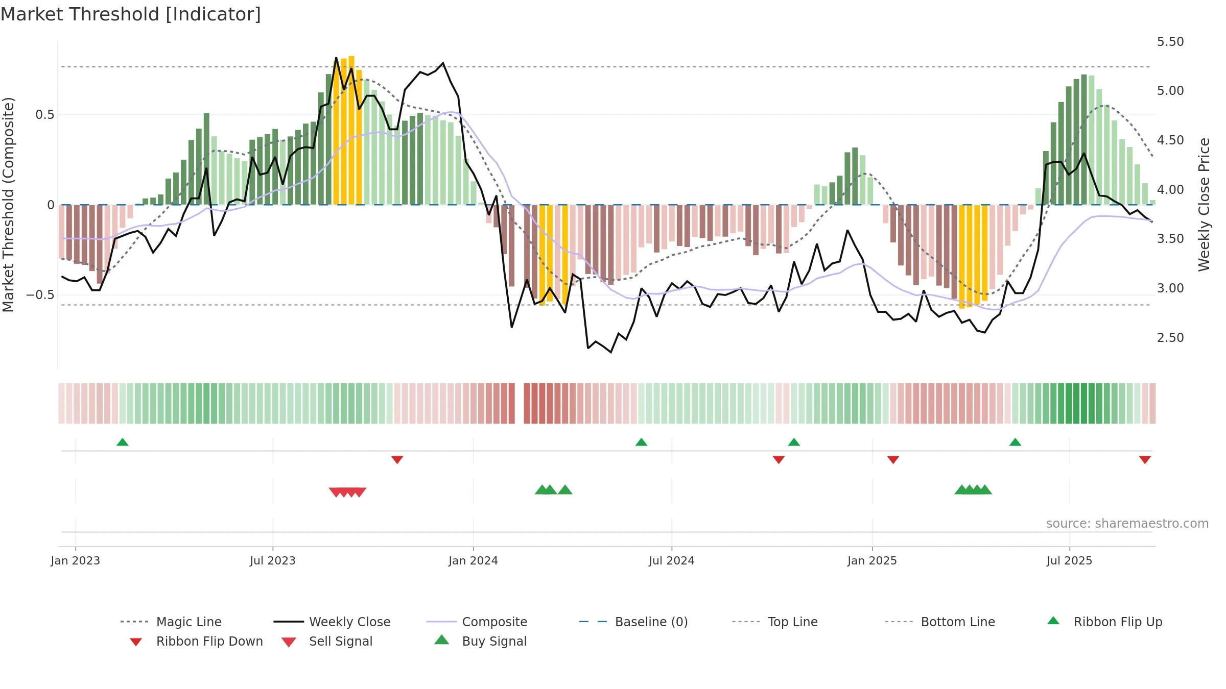 002485 weekly Market Threshold chart, closing 2025-09-15.