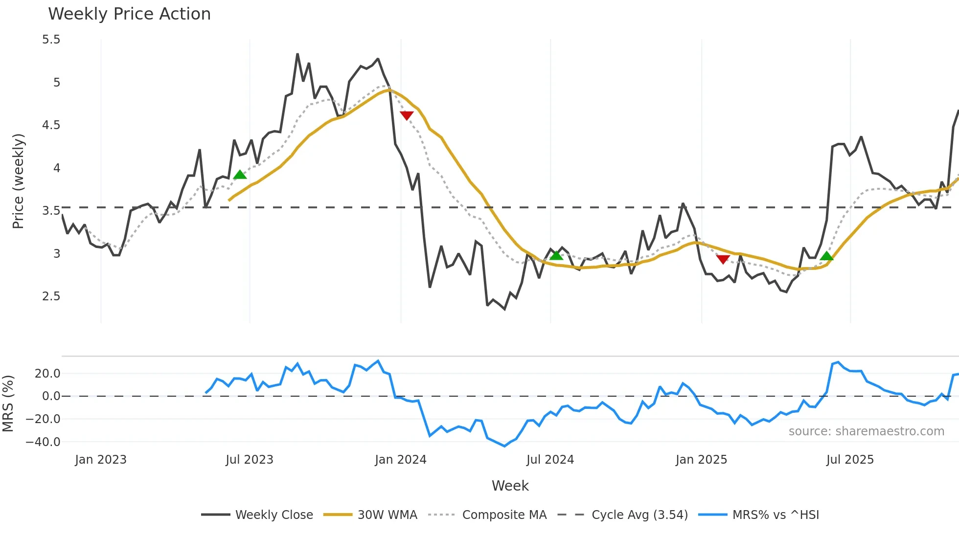 002485 weekly Price Action chart, closing 2025-11-10