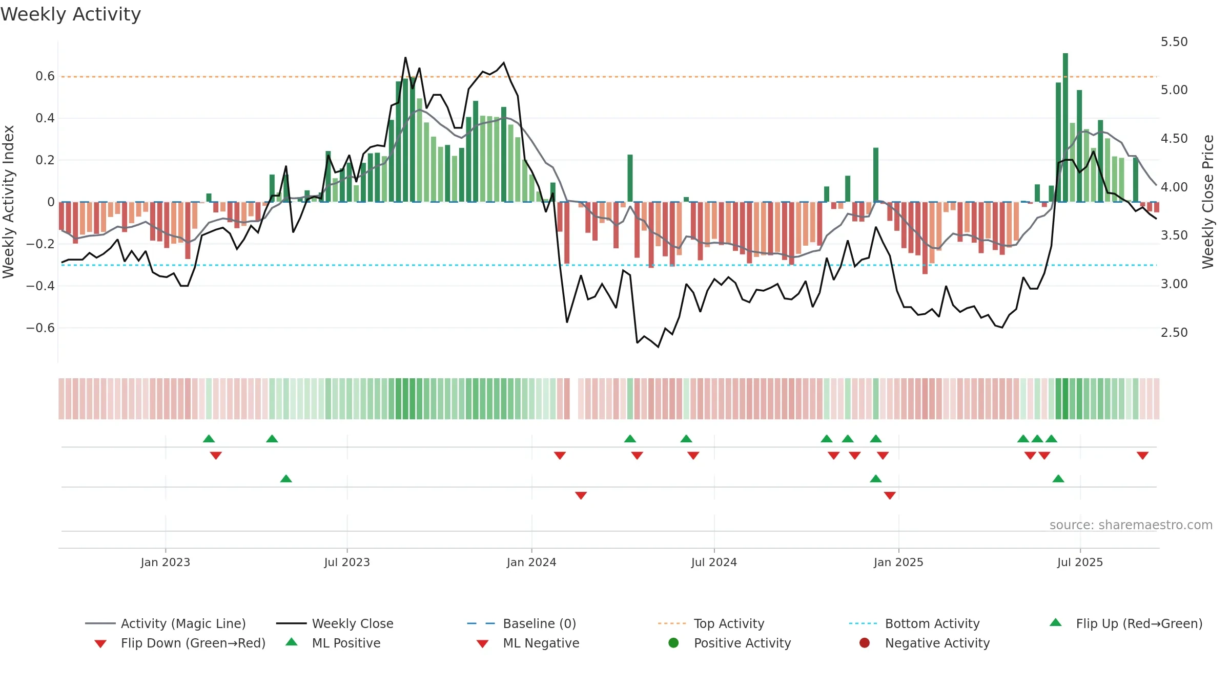 002485 weekly Activity chart, closing 2025-09-15.