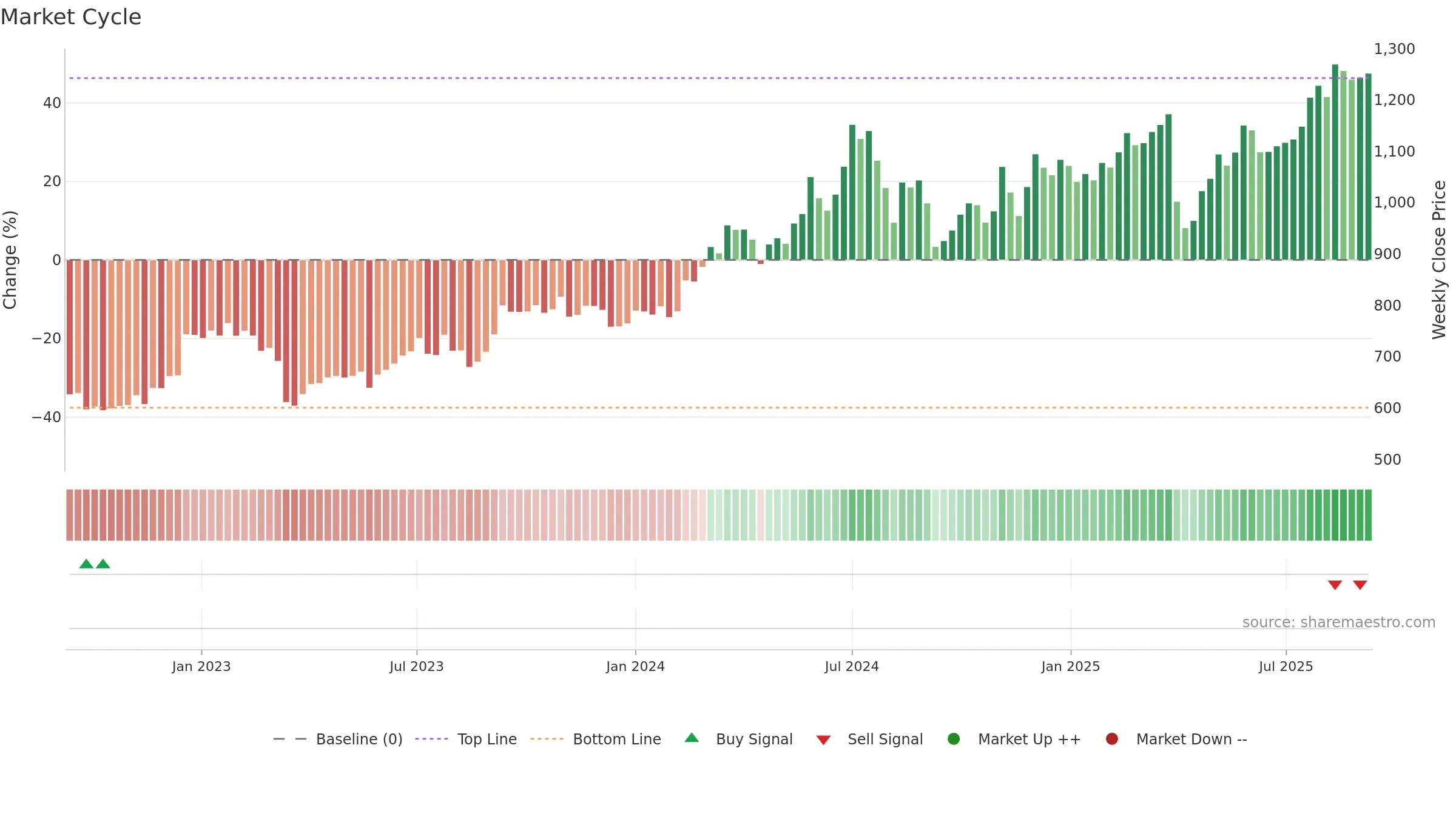8750 weekly Market Cycle chart, closing 2025-09-08.