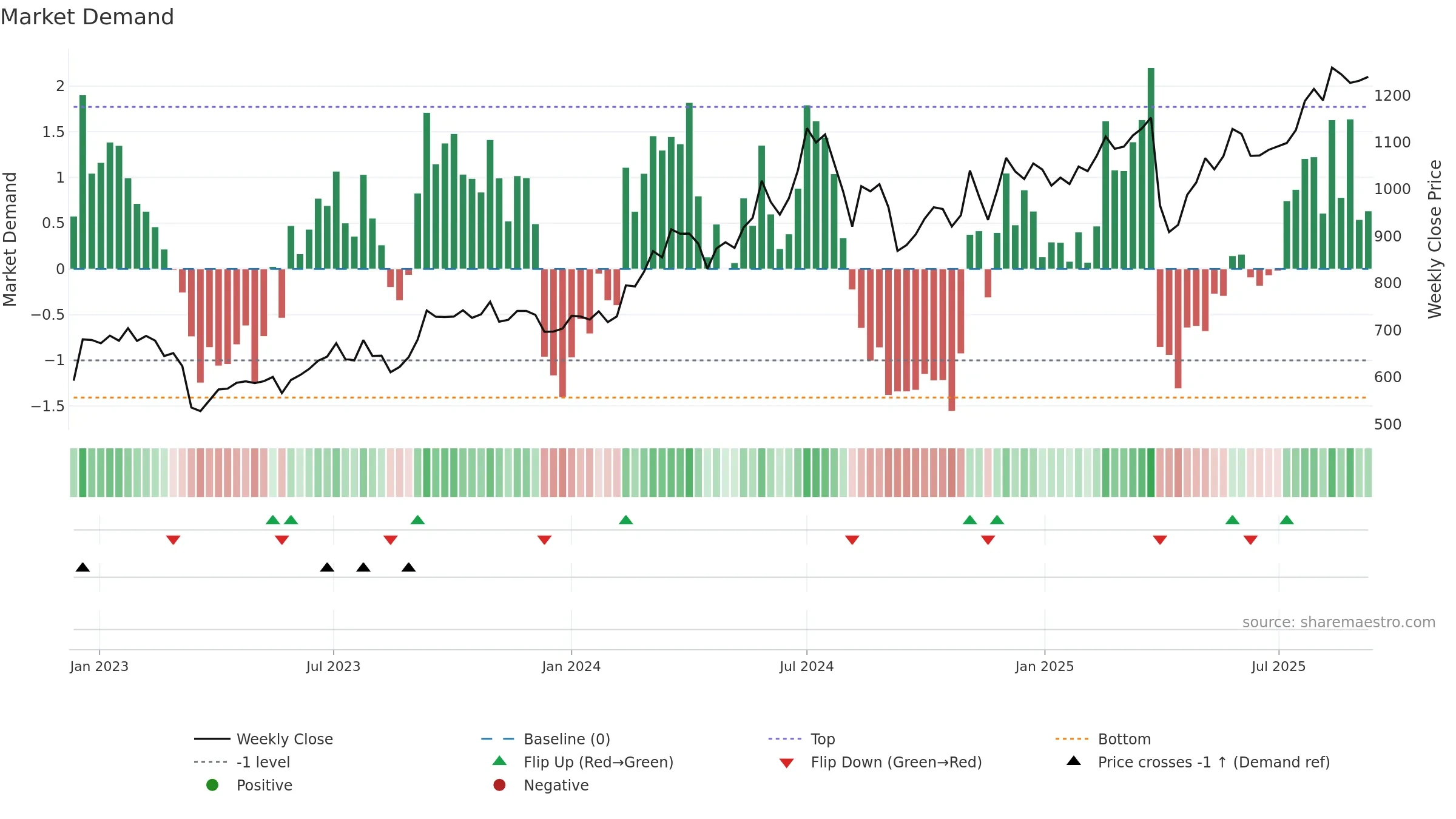 8750 weekly Market Demand chart, closing 2025-09-08.