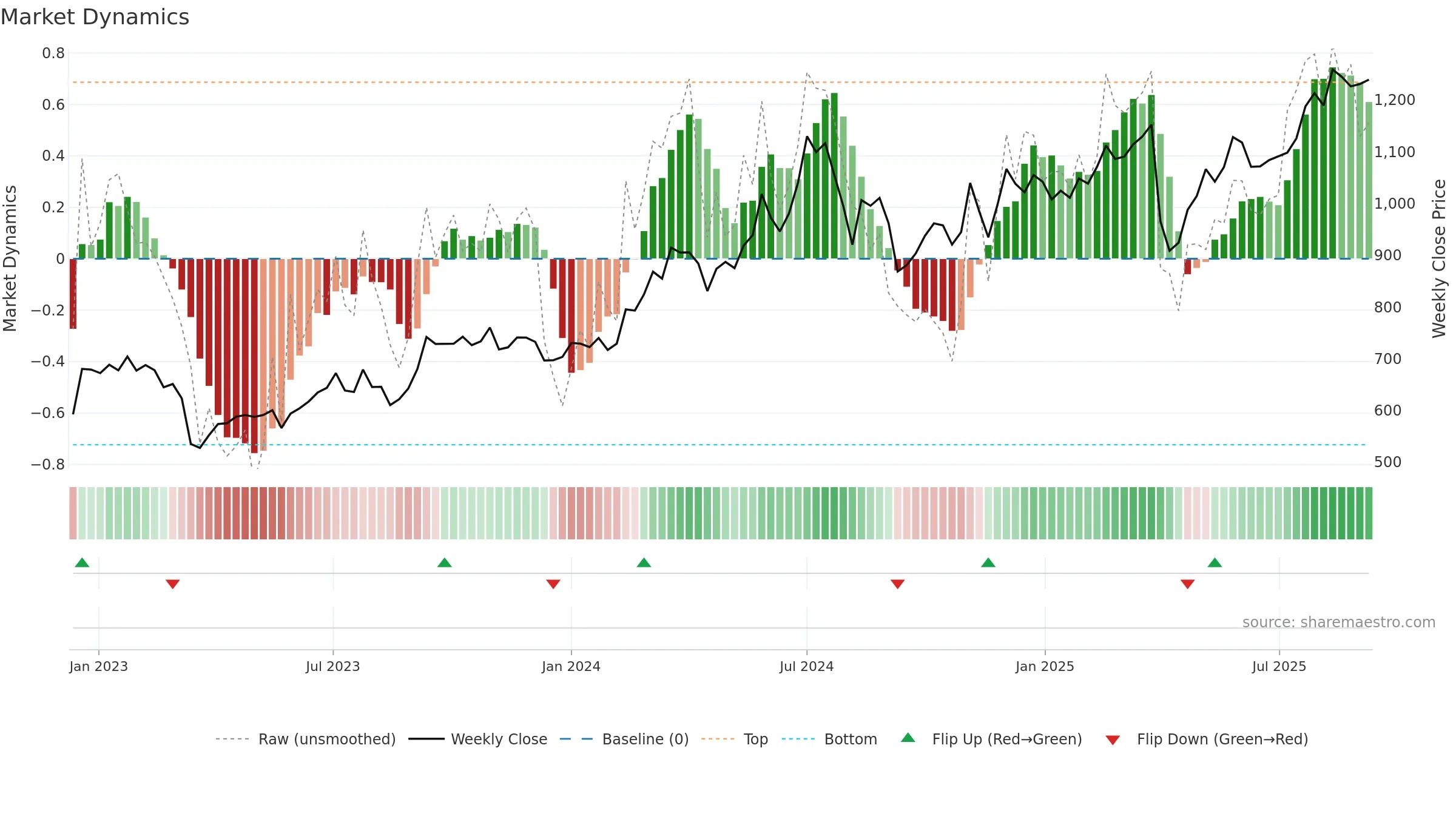 8750 weekly Market Dynamics chart, closing 2025-09-08.