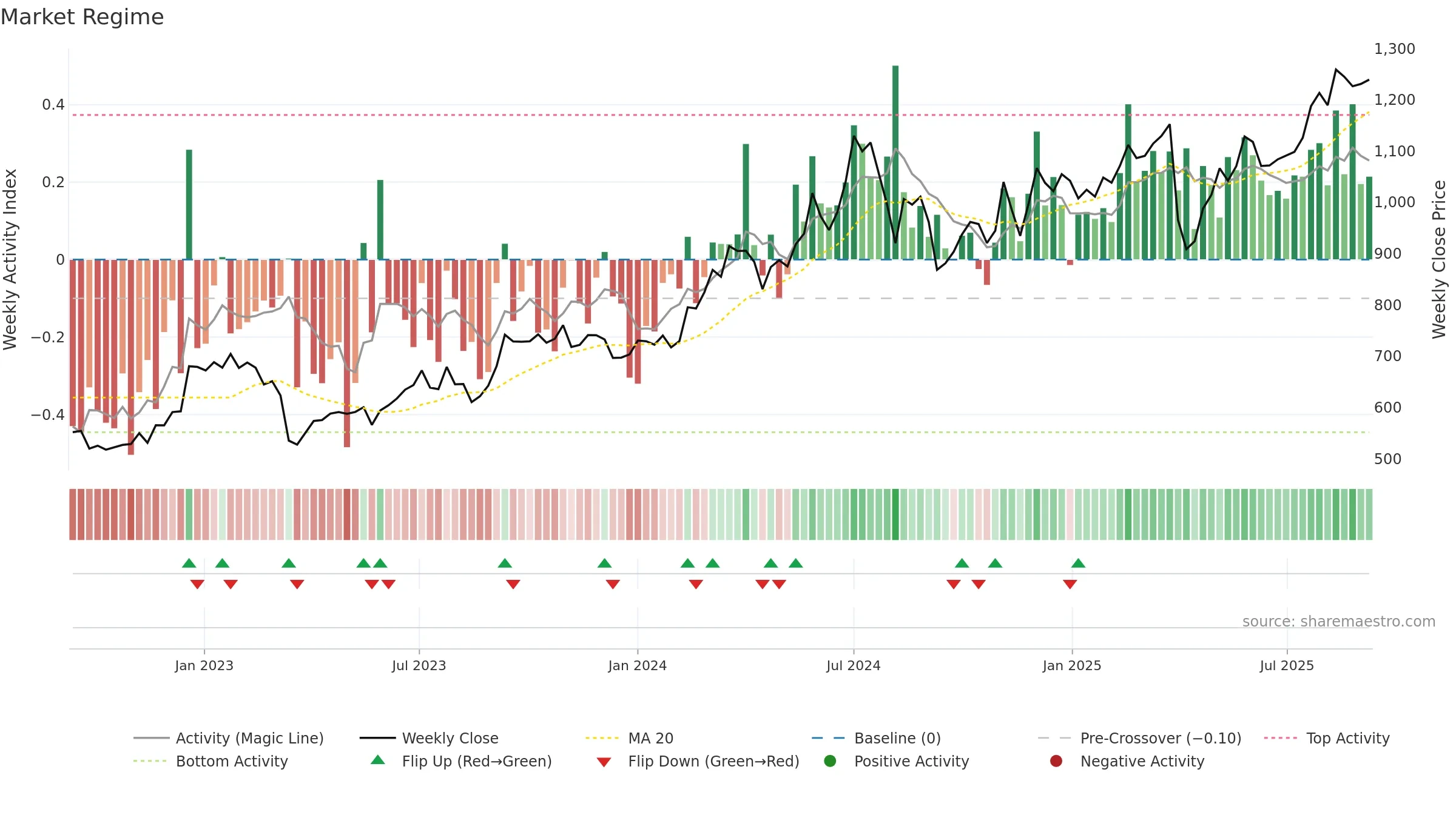 8750 weekly Market Snapshot chart, closing 2025-09-08.