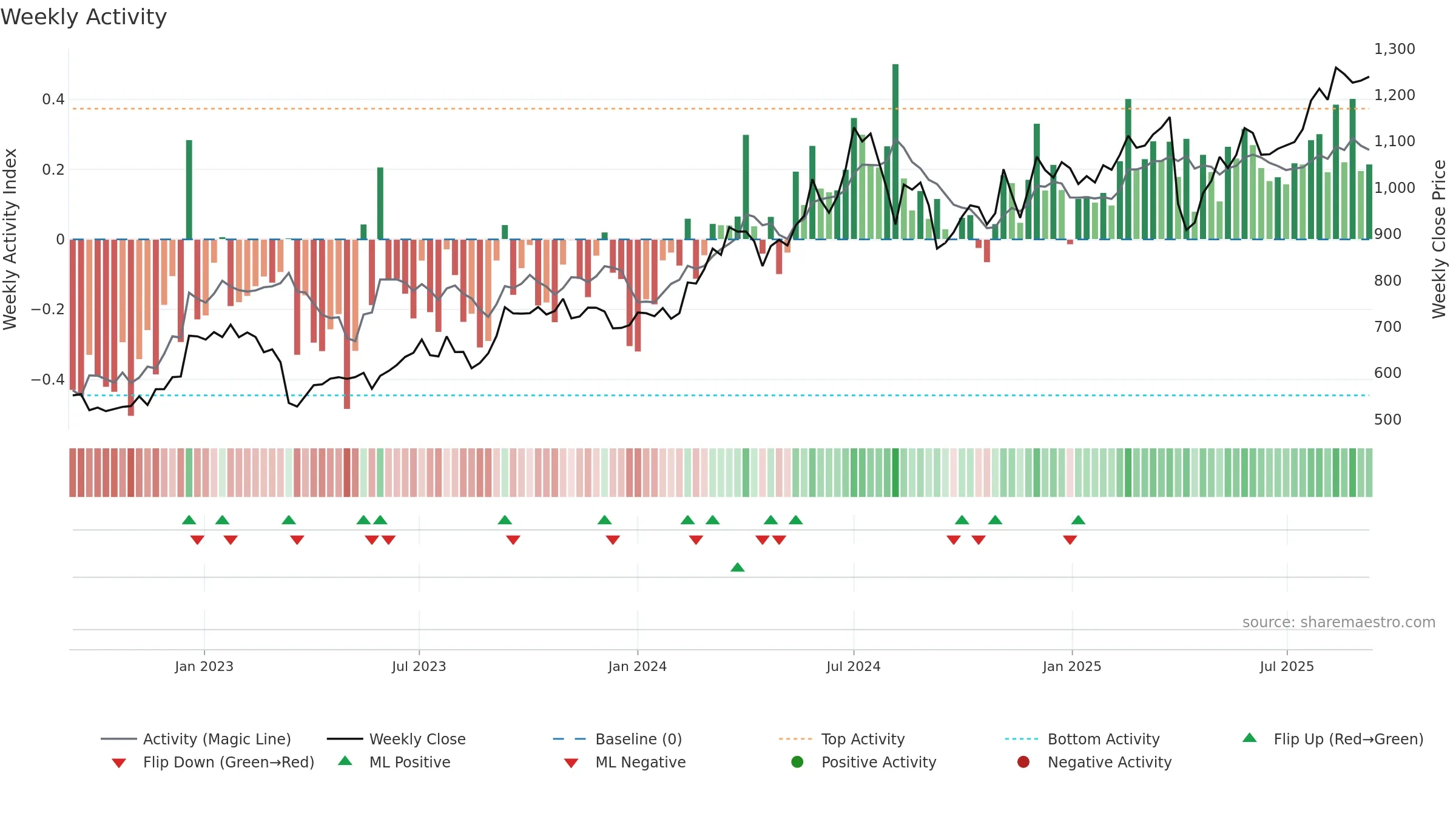 8750 weekly Activity chart, closing 2025-09-08.