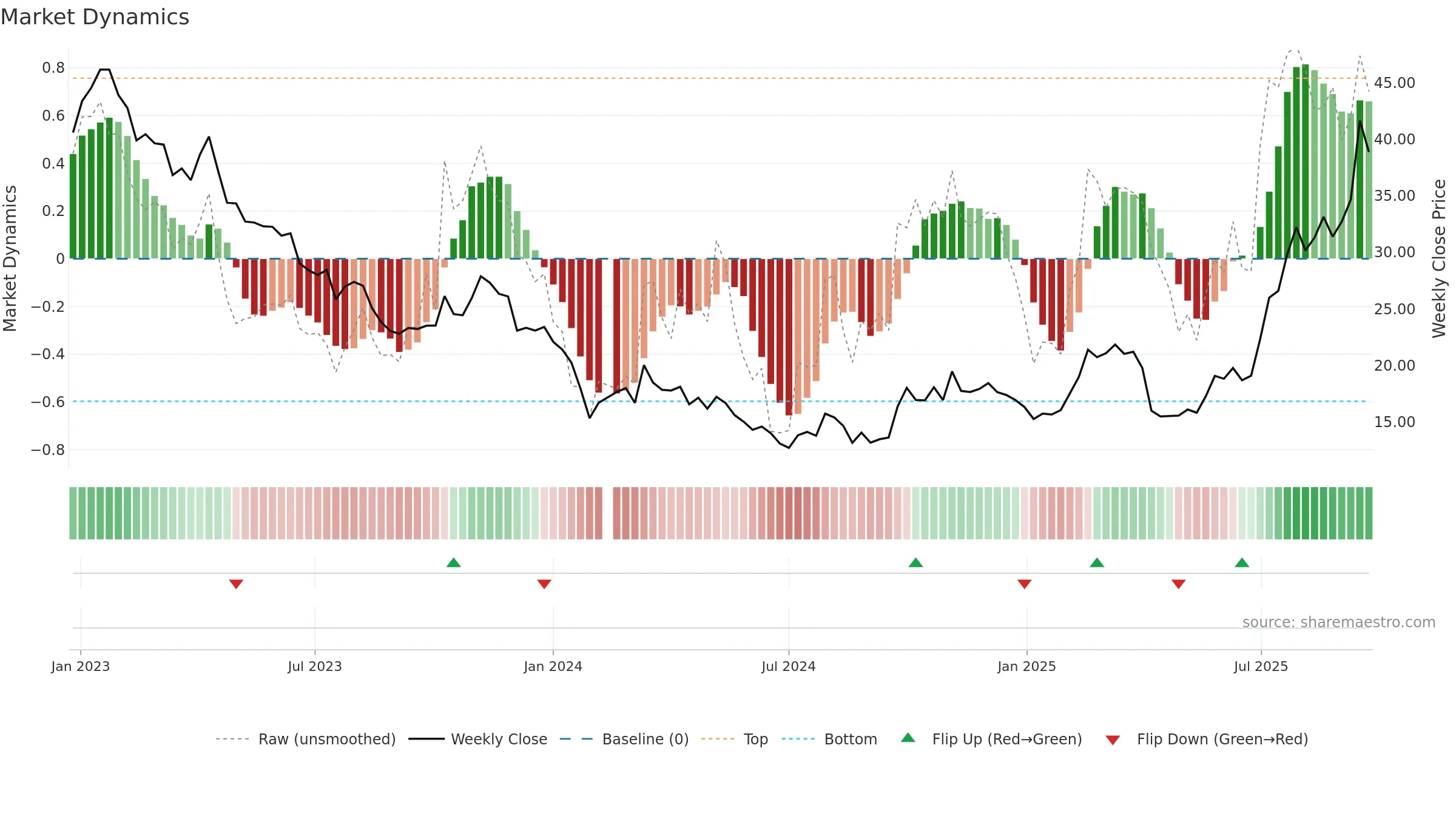 603127 weekly Market Dynamics chart, closing 2025-09-22.