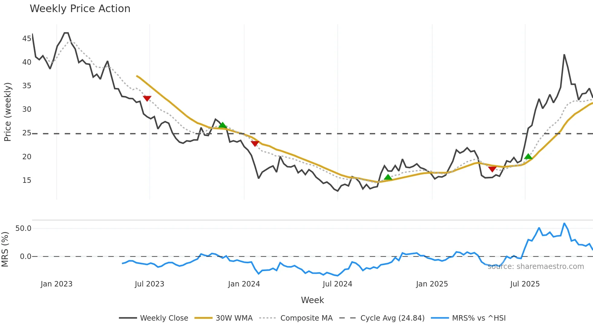 603127 weekly Price Action chart, closing 2025-11-10