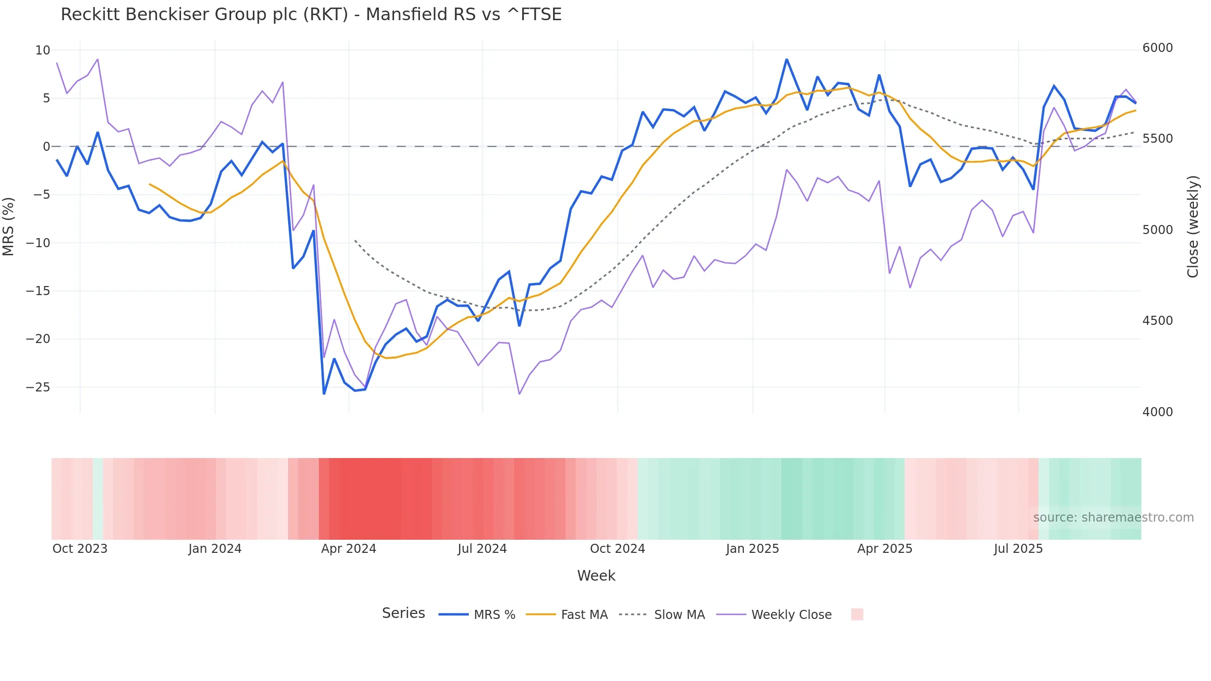 RKT Mansfield Relative Strength vs ^FTSE RKT Mansfield Relative Strength vs ^FTSE — weekly