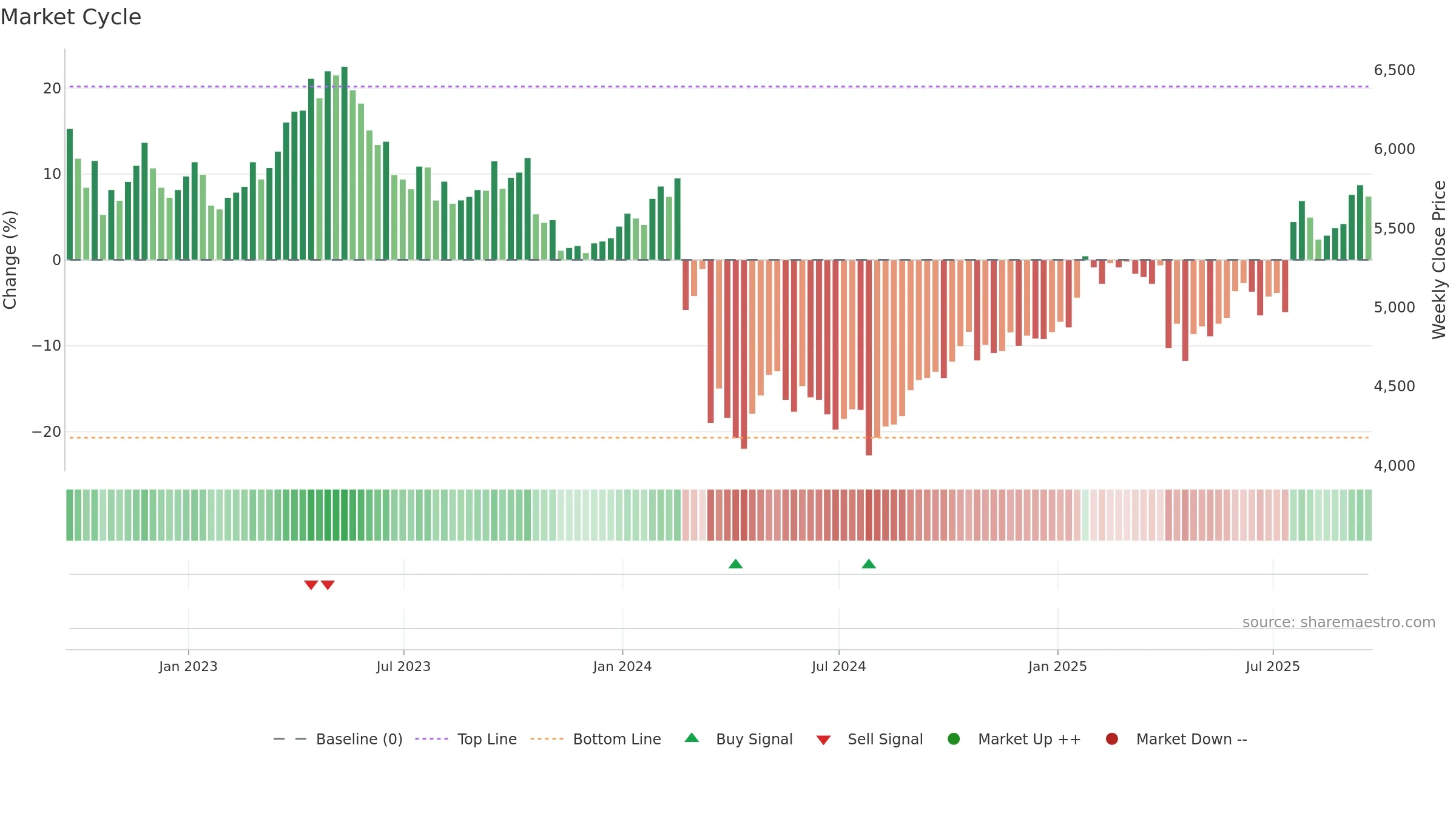 RKT weekly Market Cycle chart, closing 2025-09-19.