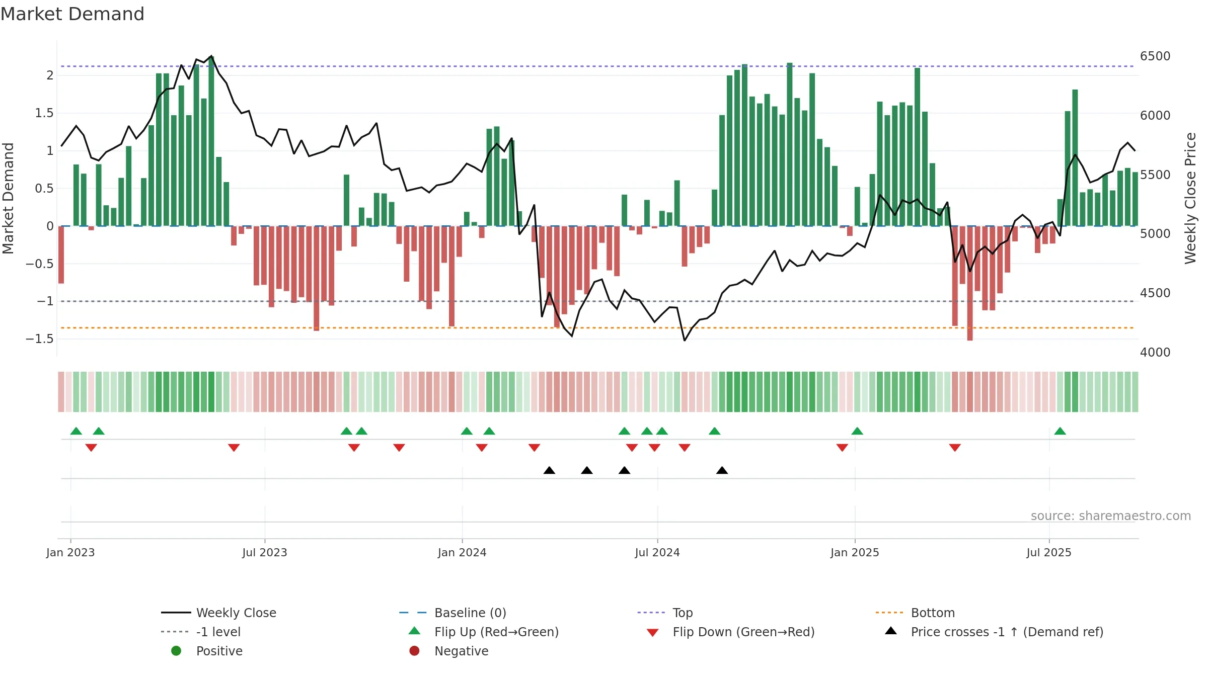 RKT weekly Market Demand chart, closing 2025-09-19.