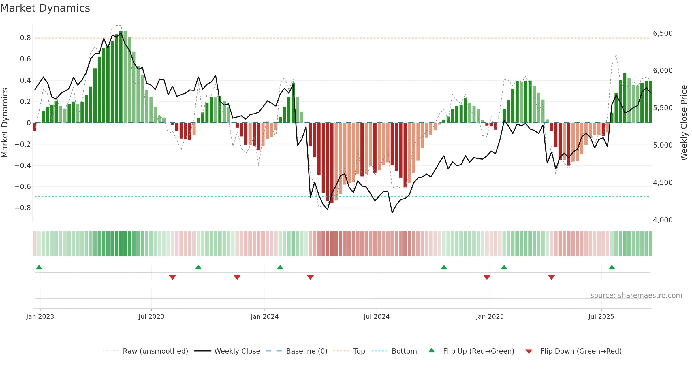 RKT weekly Market Dynamics chart, closing 2025-09-19.