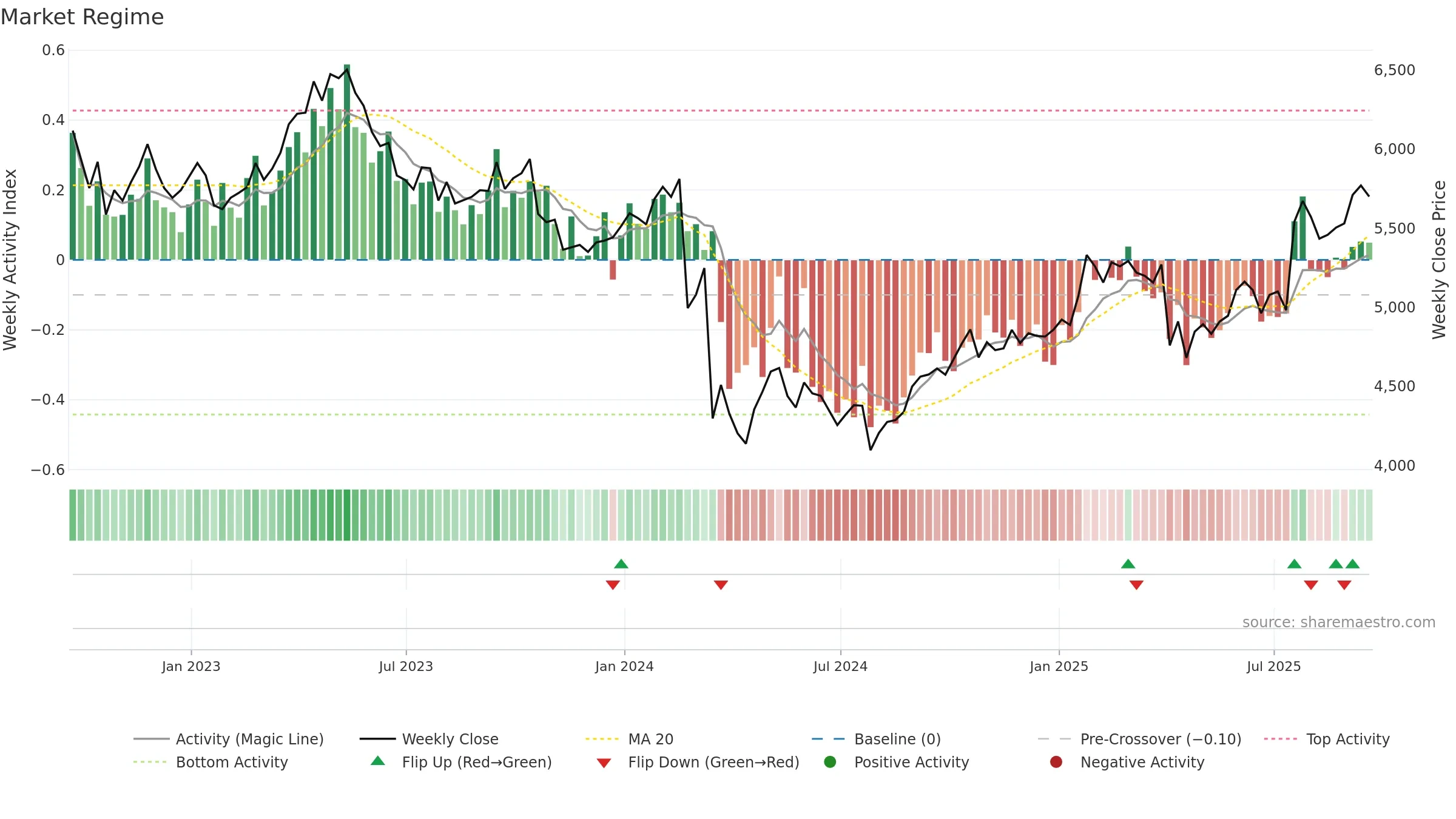 RKT weekly Market Snapshot chart, closing 2025-09-19.