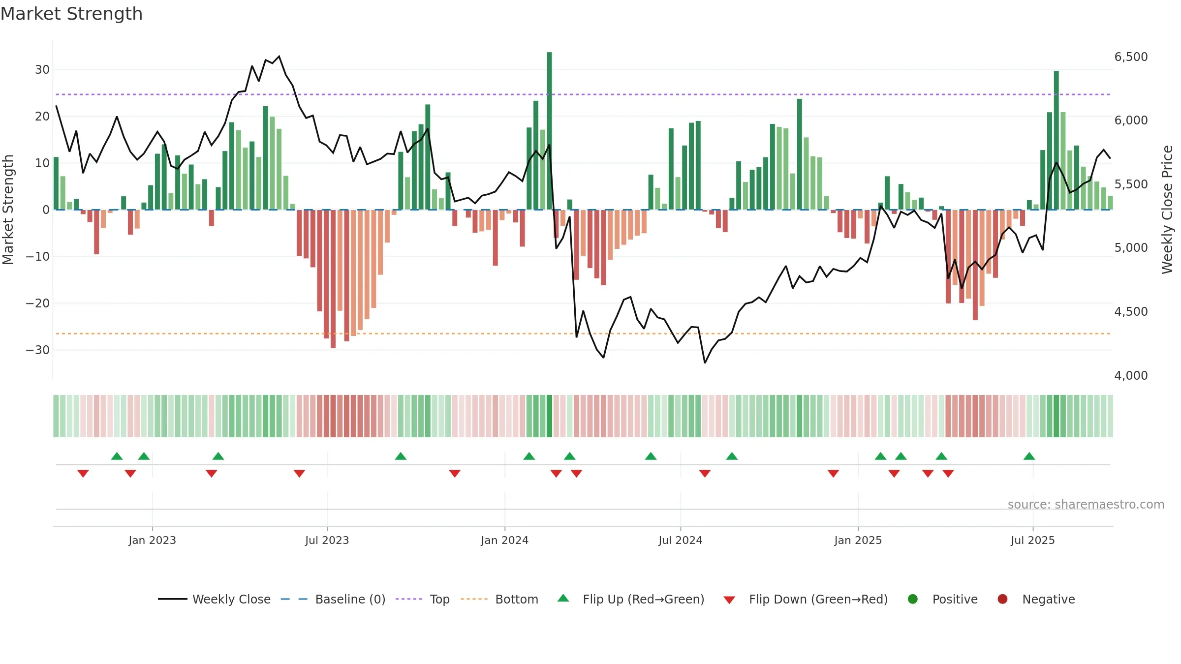 RKT weekly Market Strength chart, closing 2025-09-19.
