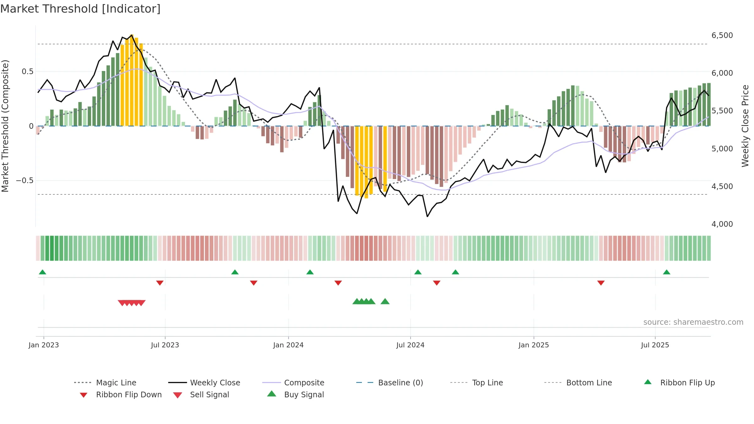 RKT weekly Market Threshold chart, closing 2025-09-19.