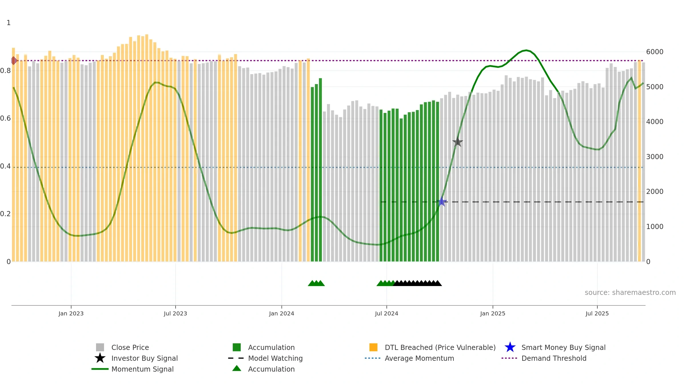 RKT weekly Smart Money chart, closing 2025-09-19.