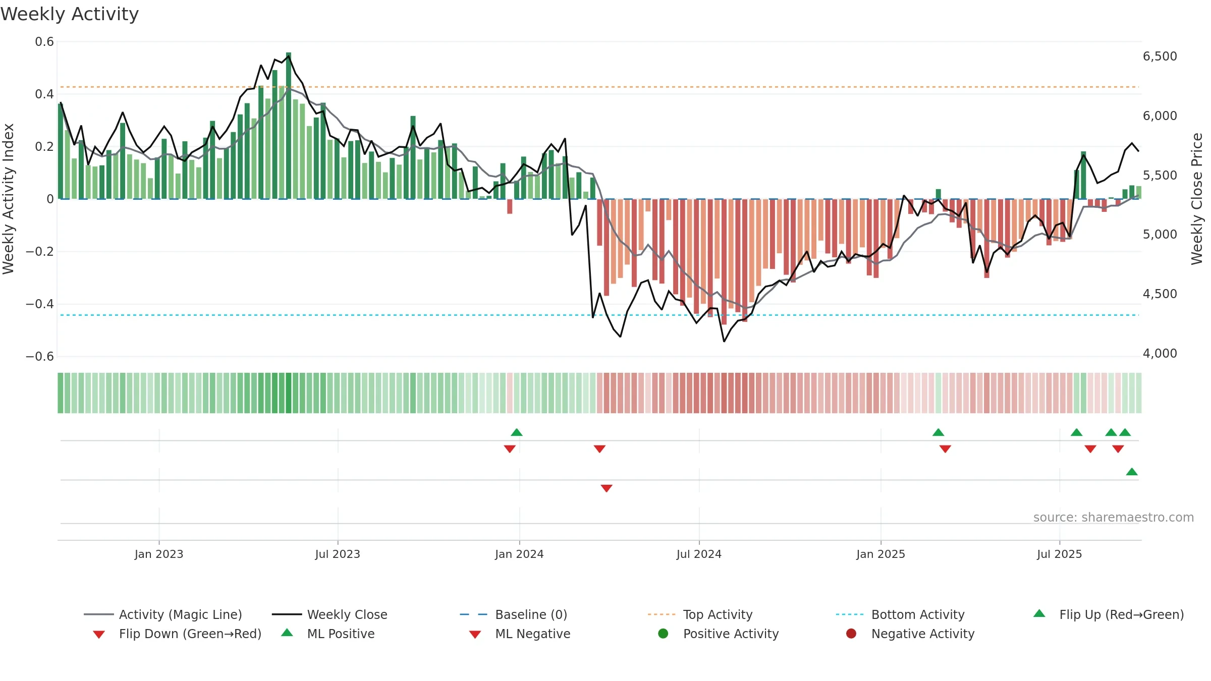 RKT weekly Activity chart, closing 2025-09-19.