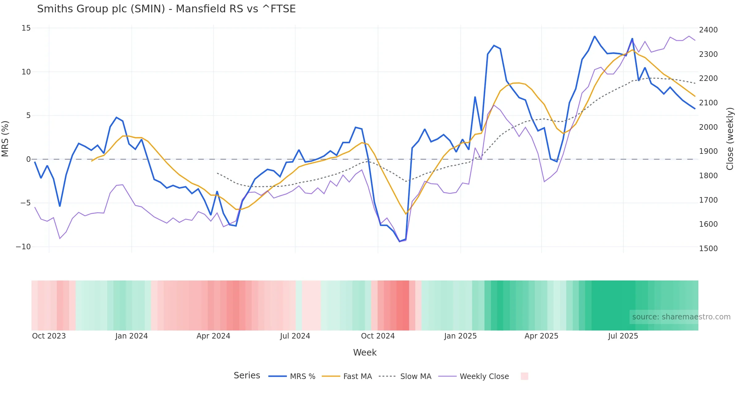 SMIN Mansfield Relative Strength vs ^FTSE SMIN Mansfield Relative Strength vs ^FTSE — weekly