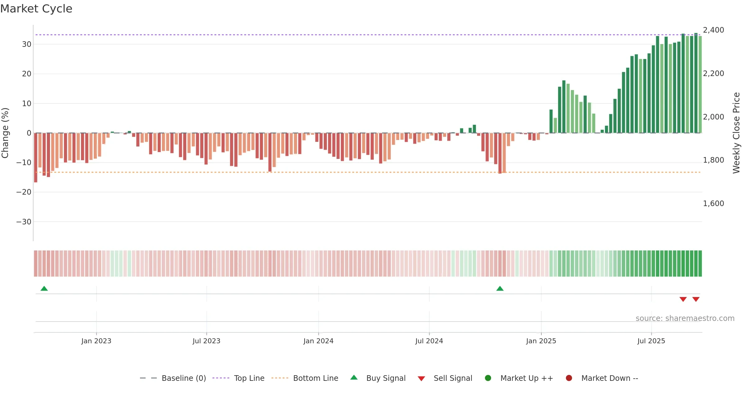 SMIN weekly Market Cycle chart, closing 2025-09-19.