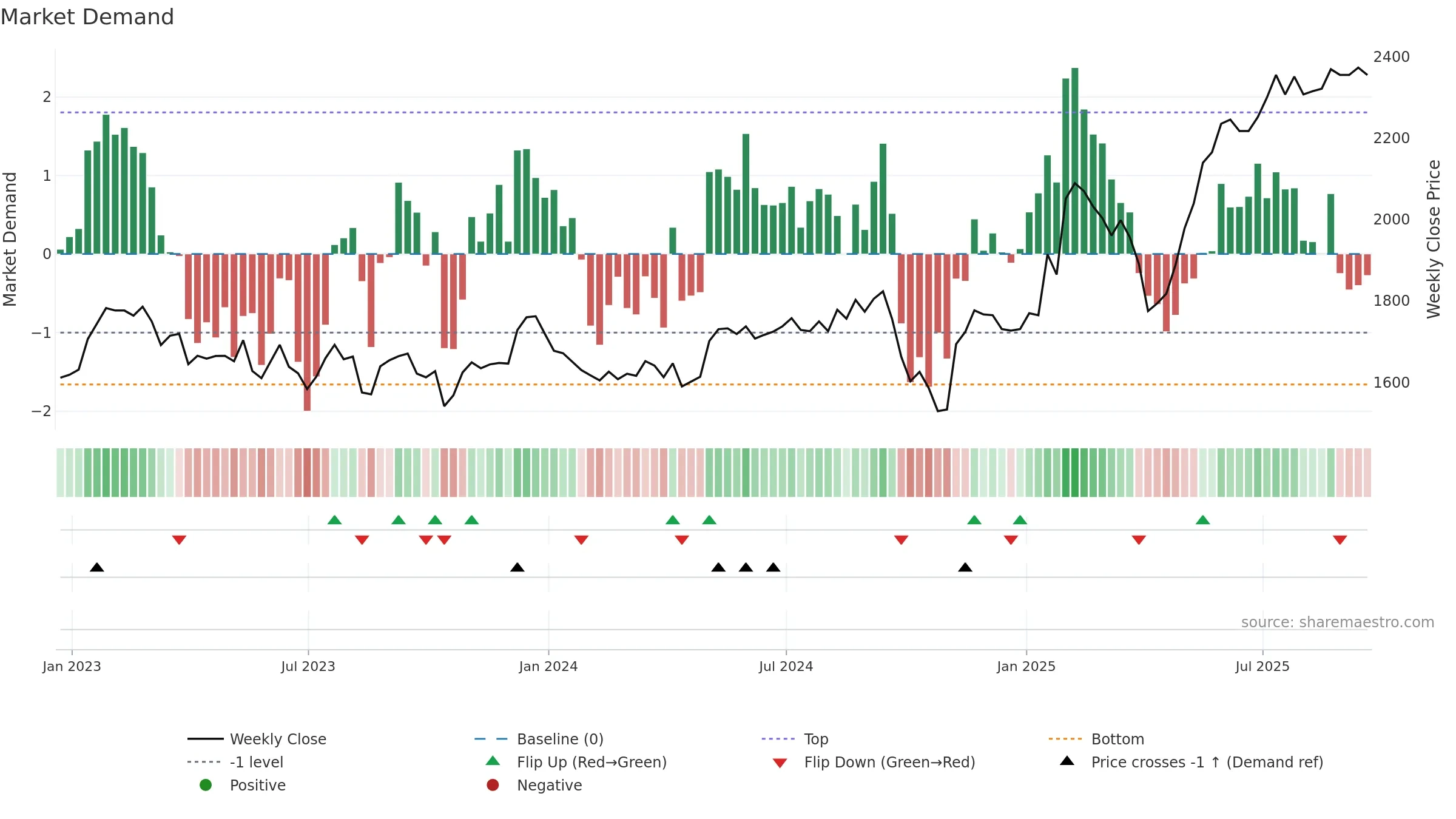 SMIN weekly Market Demand chart, closing 2025-09-19.