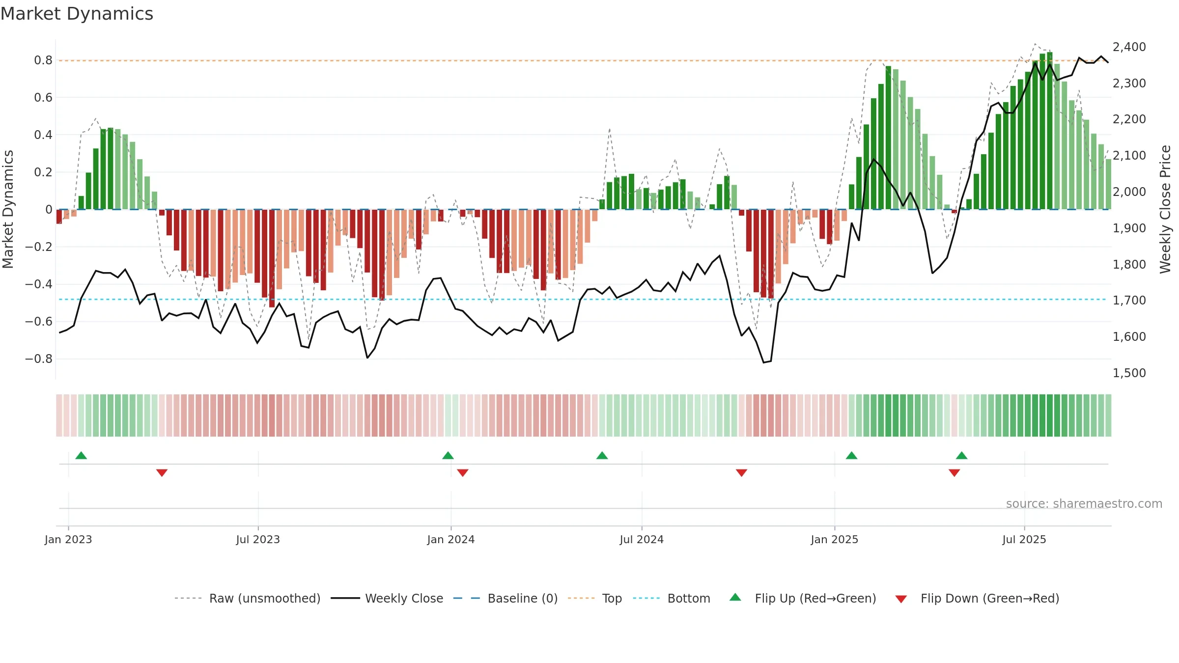 SMIN weekly Market Dynamics chart, closing 2025-09-19.