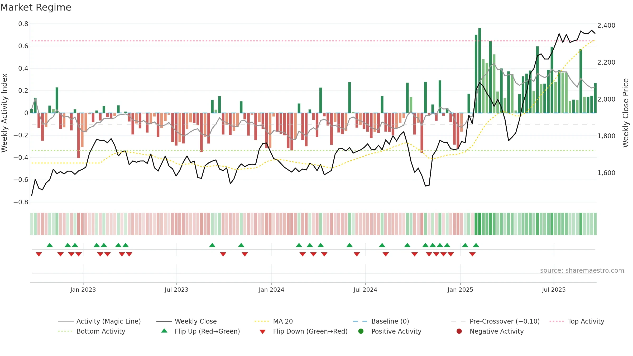 SMIN weekly Market Snapshot chart, closing 2025-09-19.