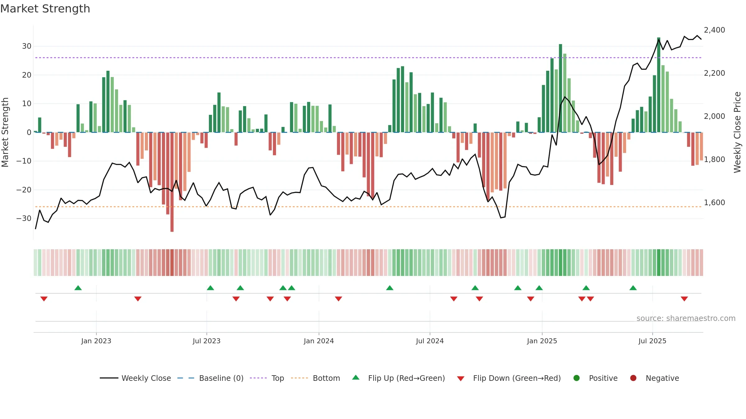 SMIN weekly Market Strength chart, closing 2025-09-19.