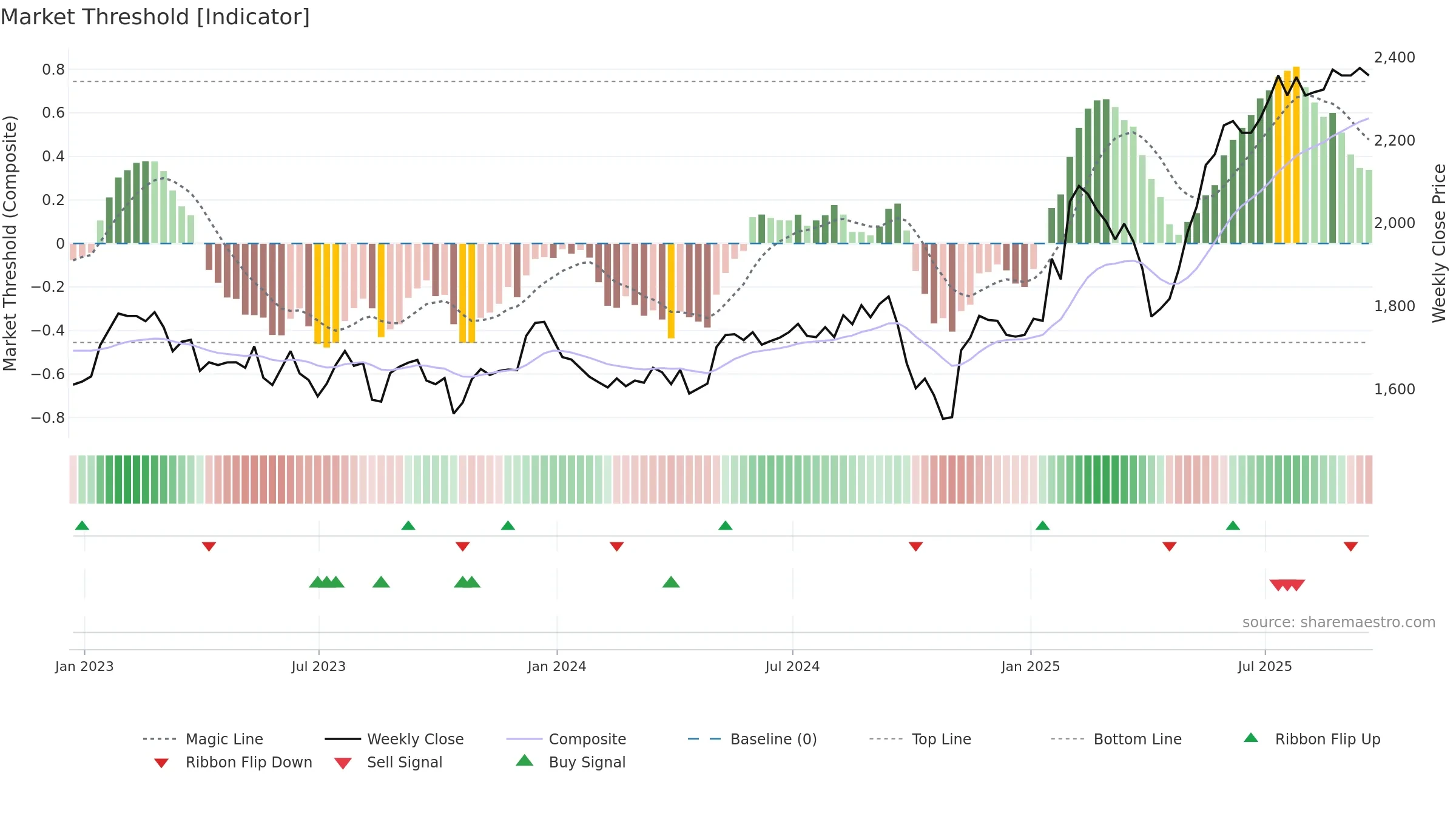 SMIN weekly Market Threshold chart, closing 2025-09-19.