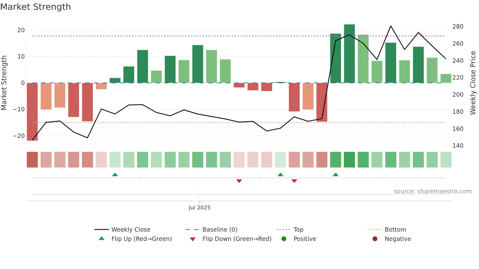 MOSCHIP weekly Market Strength chart