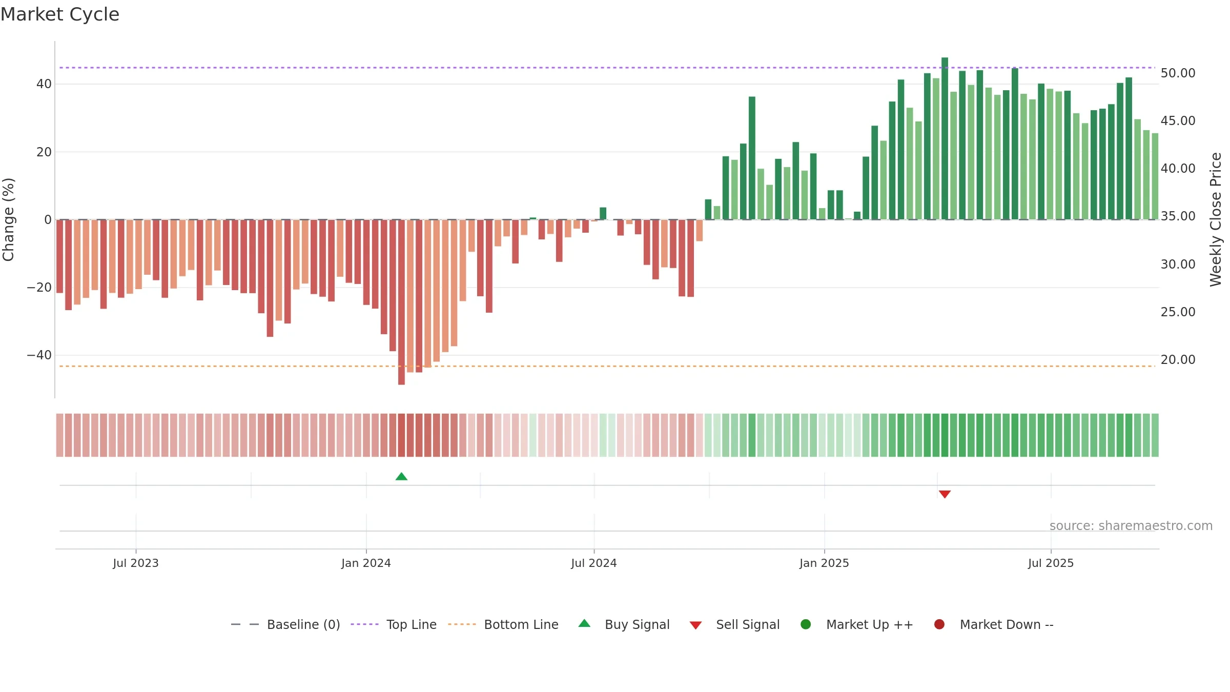 688522 weekly Market Cycle chart, closing 2025-09-22.