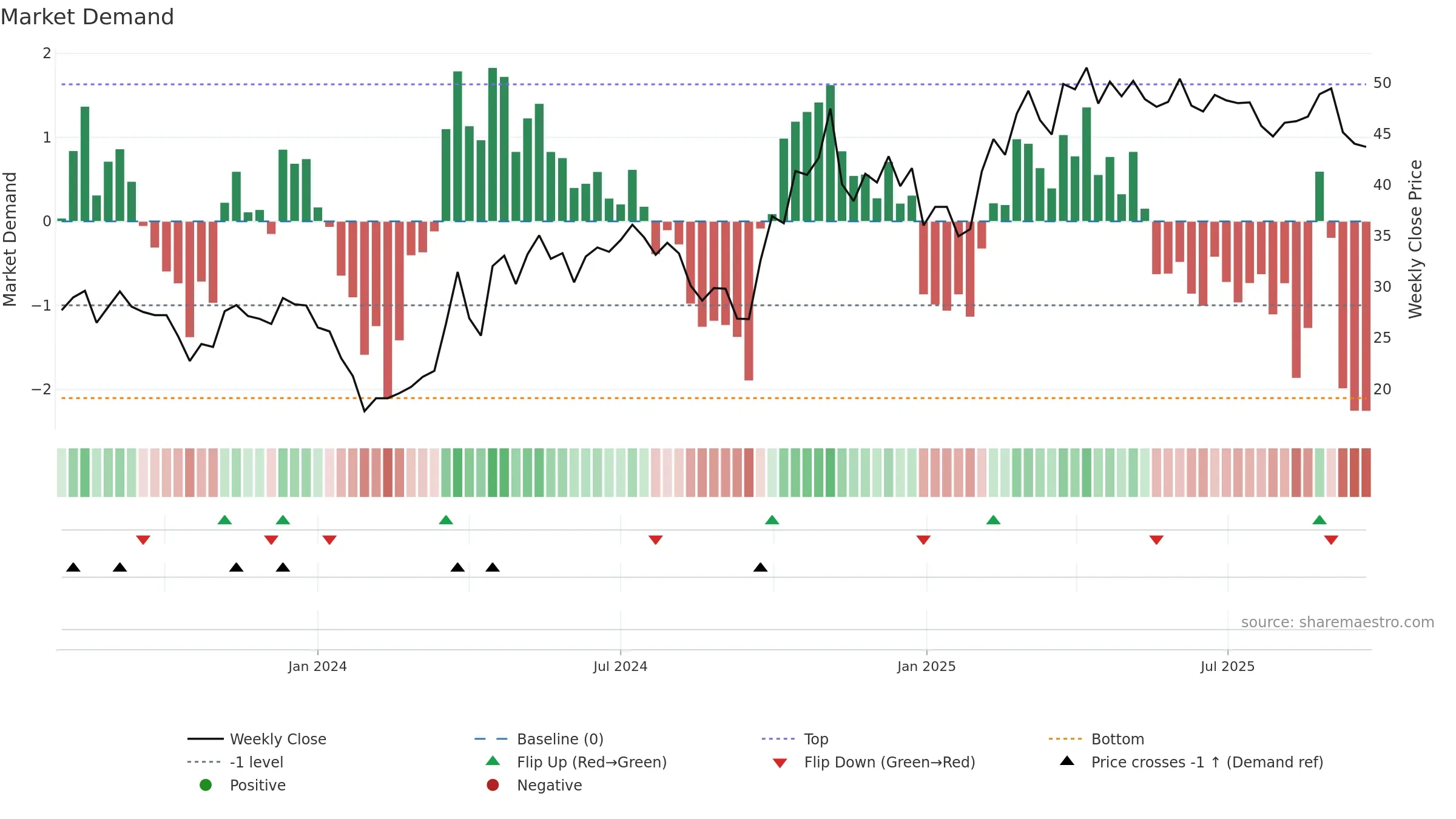 688522 weekly Market Demand chart, closing 2025-09-22.
