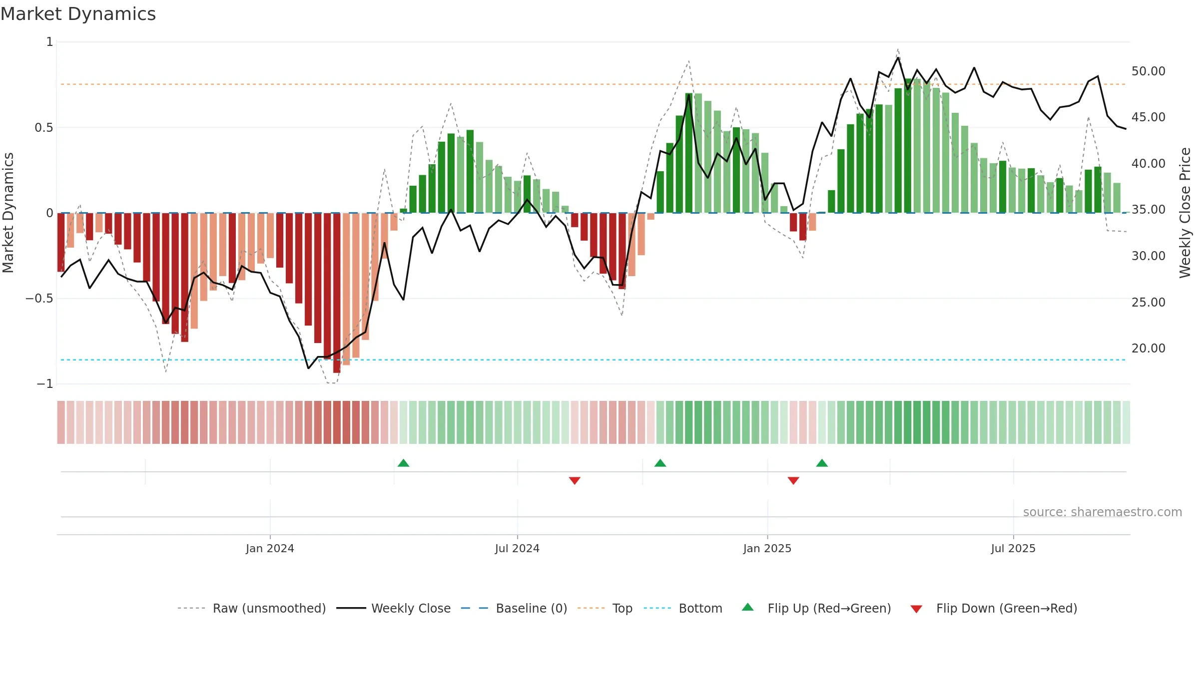 688522 weekly Market Dynamics chart, closing 2025-09-22.