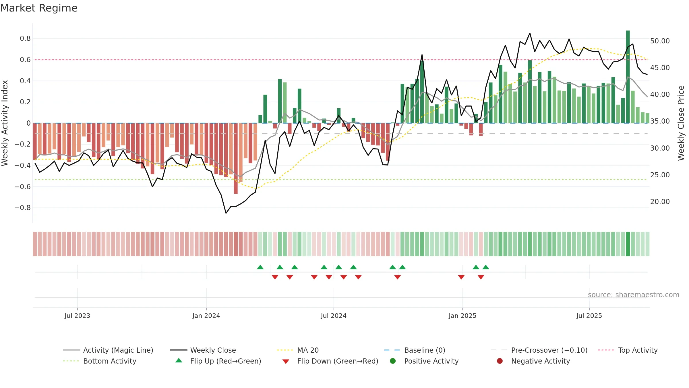 688522 weekly Market Snapshot chart, closing 2025-09-22.