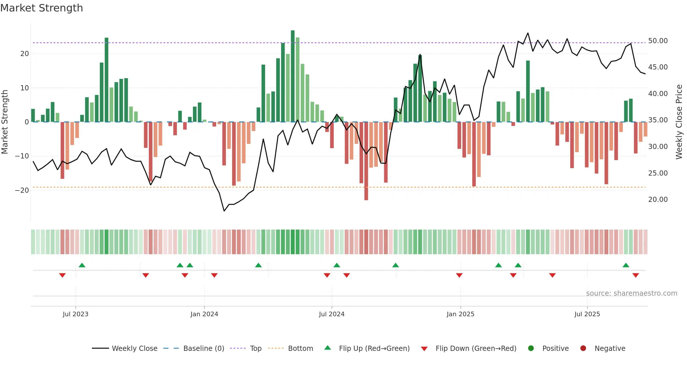688522 weekly Market Strength chart, closing 2025-09-22.