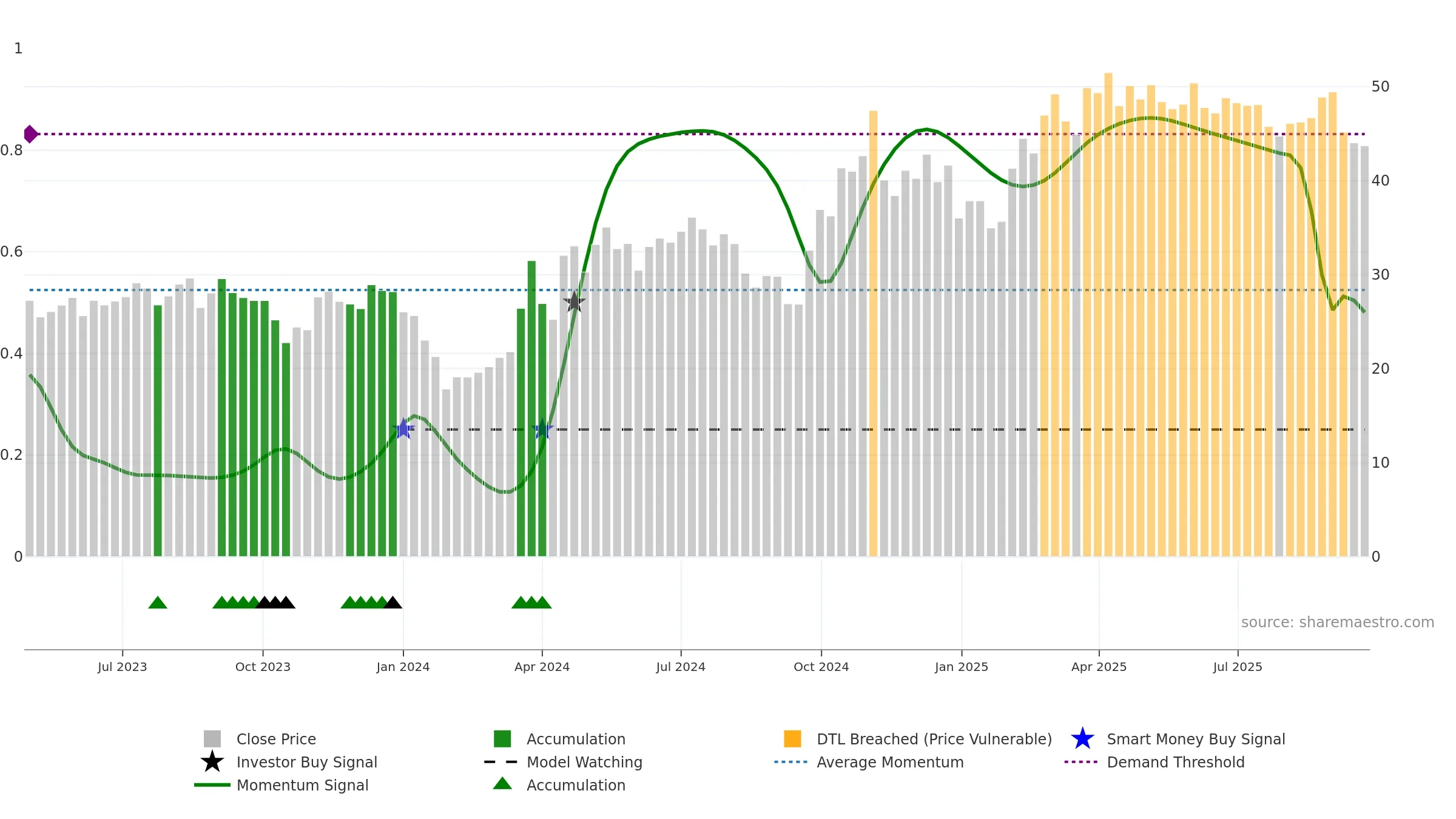 688522 weekly Smart Money chart, closing 2025-09-22.