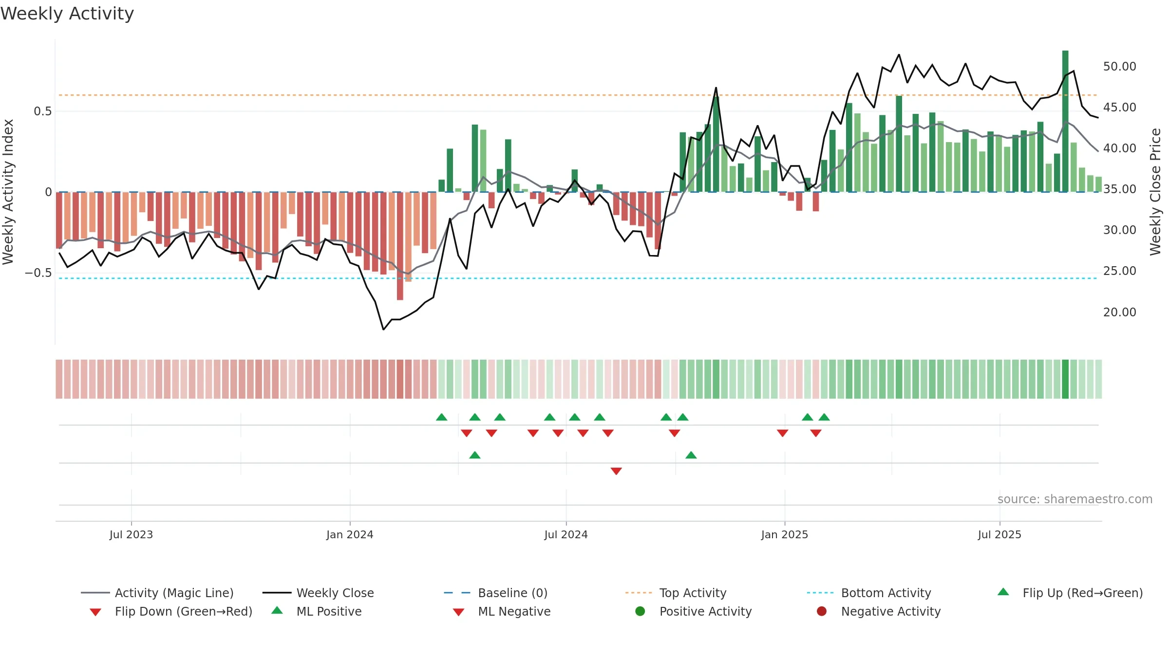 688522 weekly Activity chart, closing 2025-09-22.