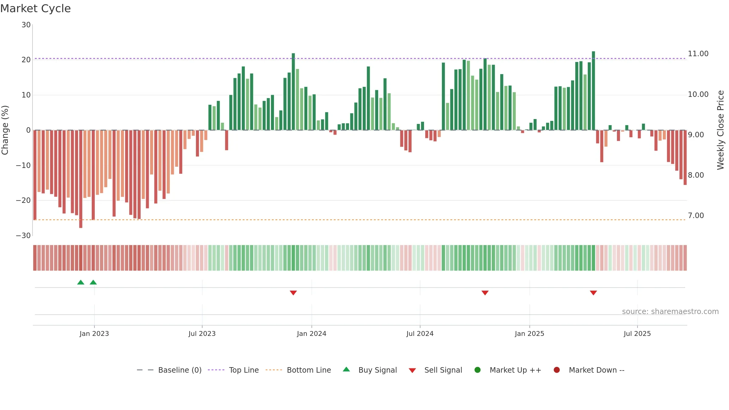 AGRO weekly Market Cycle chart, closing 2025-09-19.