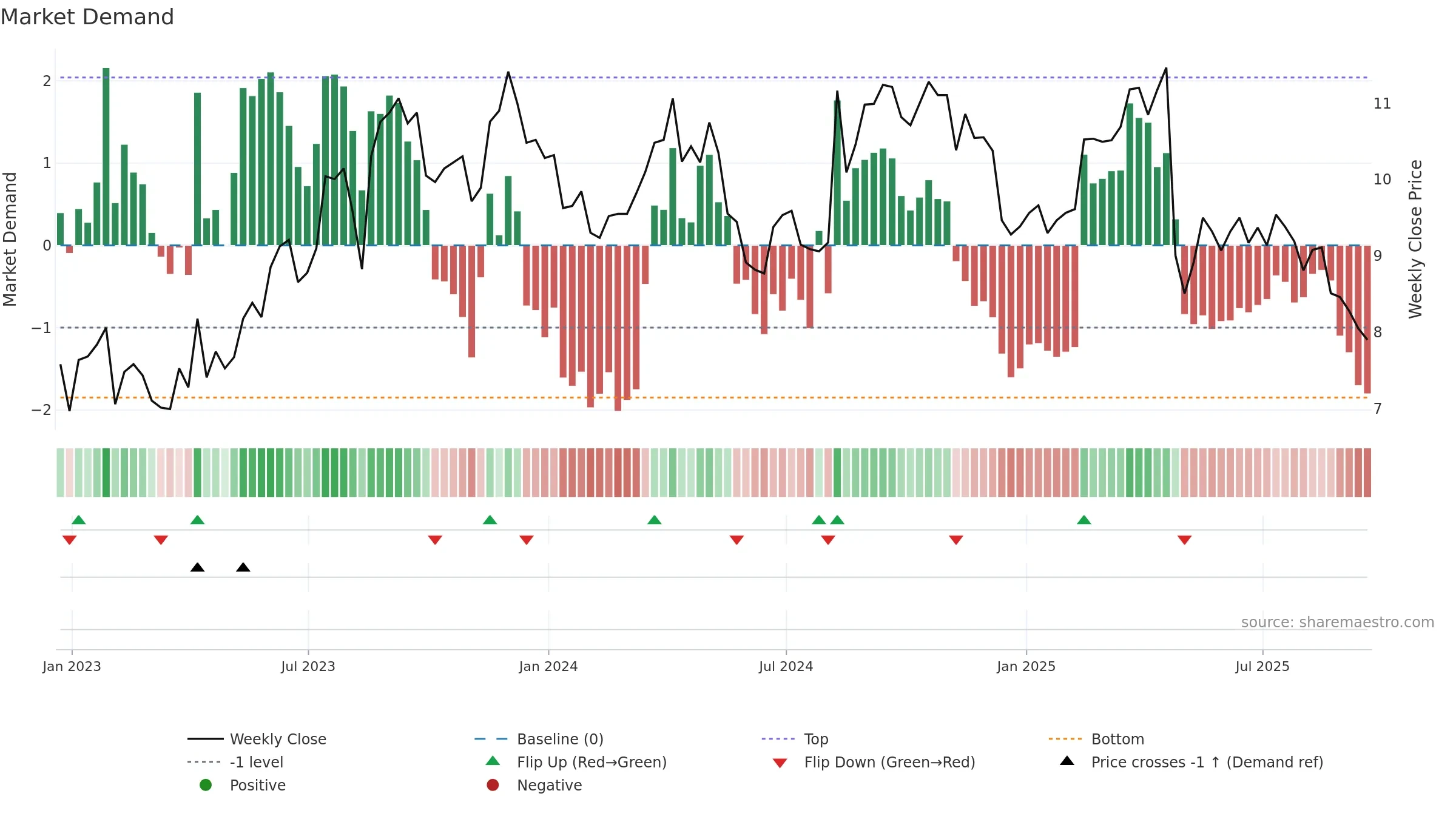 AGRO weekly Market Demand chart, closing 2025-09-19.