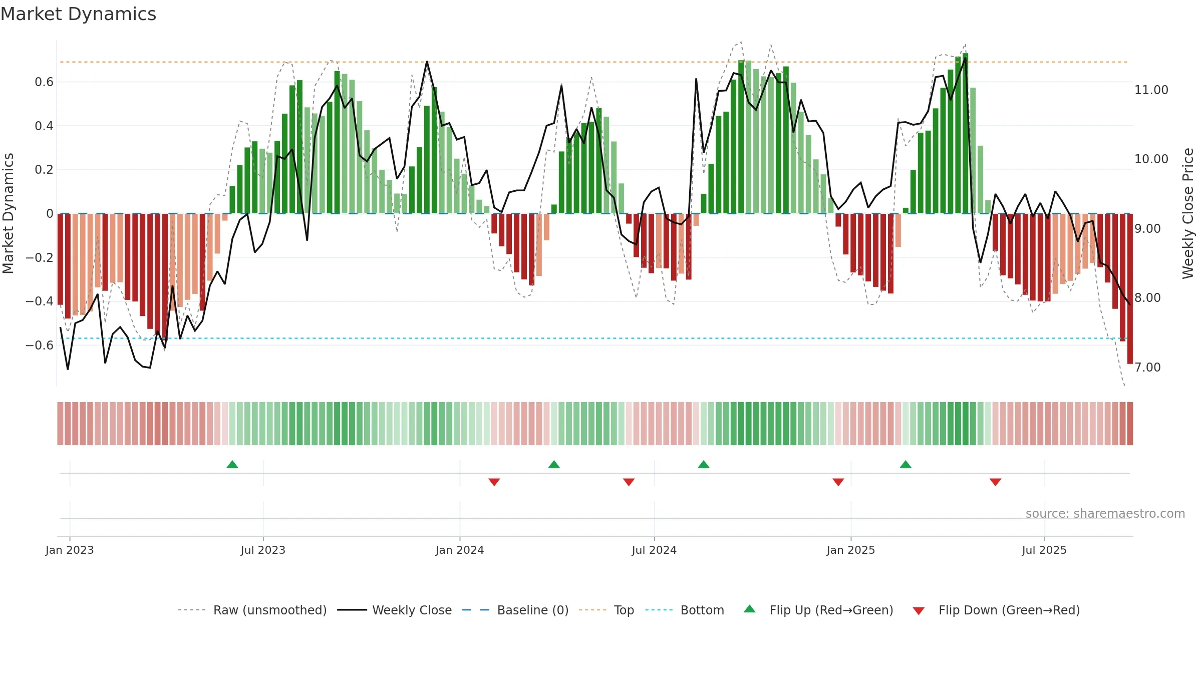 AGRO weekly Market Dynamics chart, closing 2025-09-19.