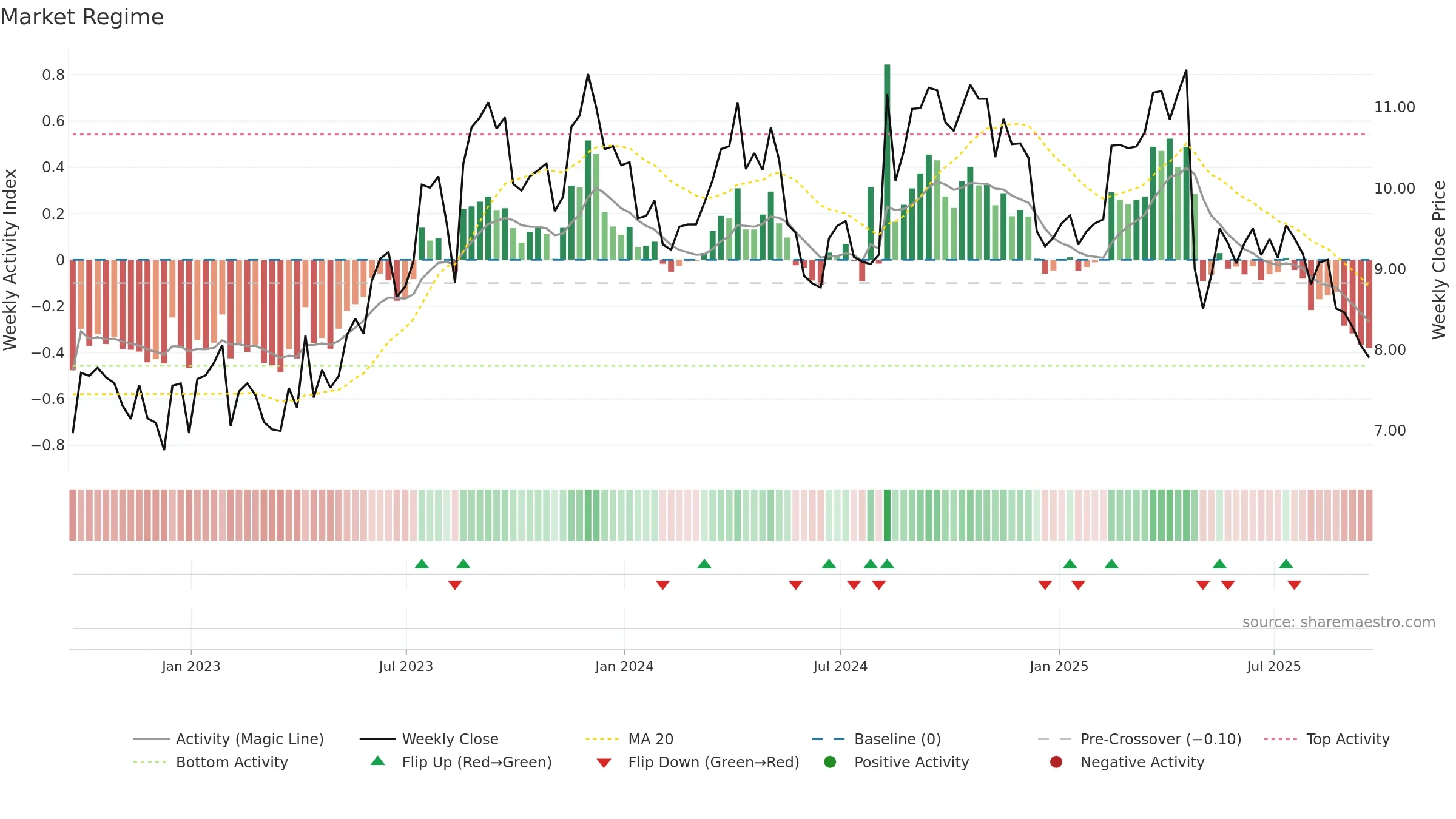 AGRO weekly Market Snapshot chart, closing 2025-09-19.