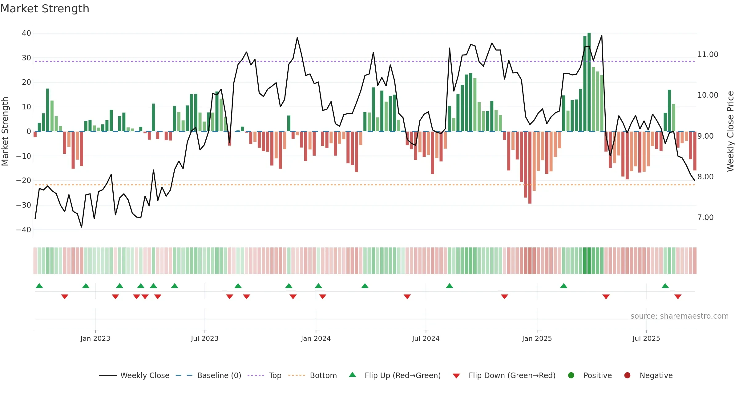 AGRO weekly Market Strength chart, closing 2025-09-19.